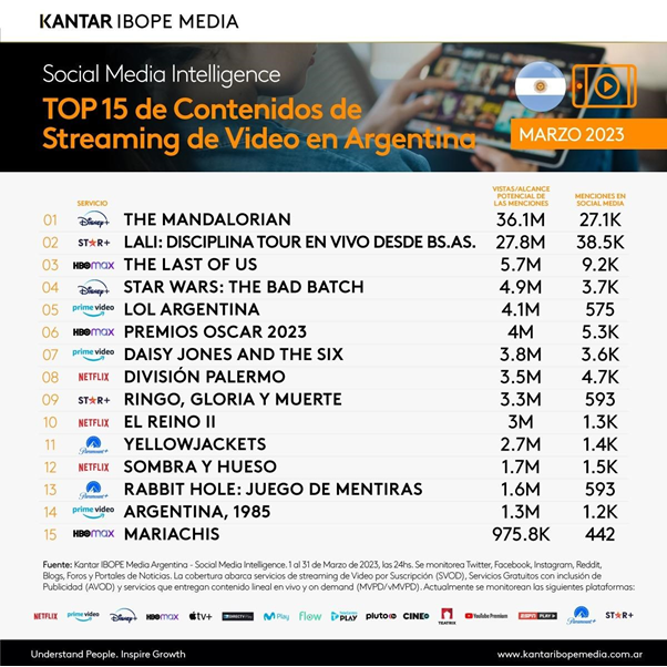 Social Media Intelligence: Los contendios de Streaming y TV con más engagement en el mes de Marzo