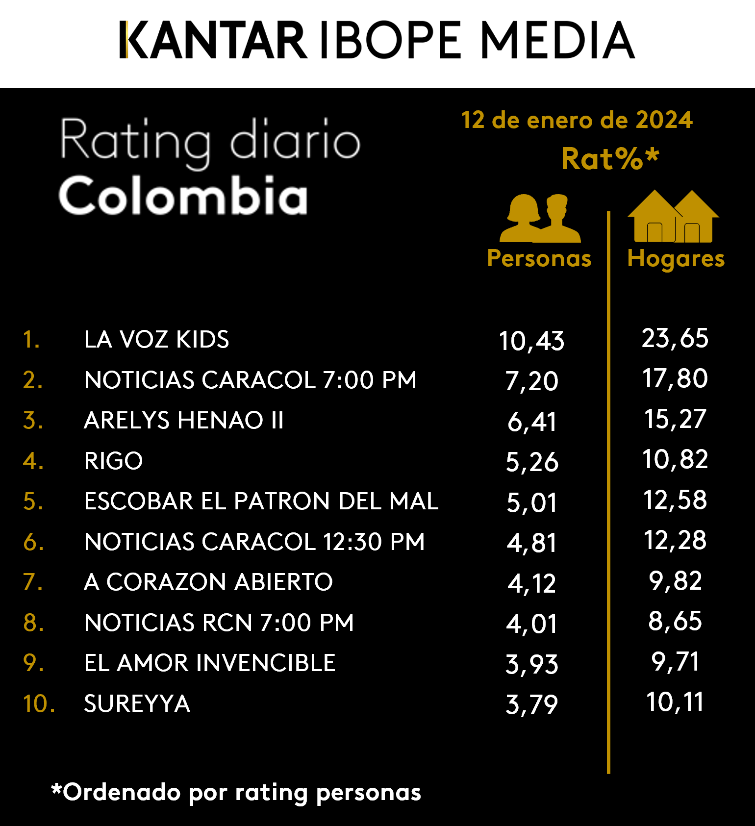 Colombia Rating TV – 12/01/2024