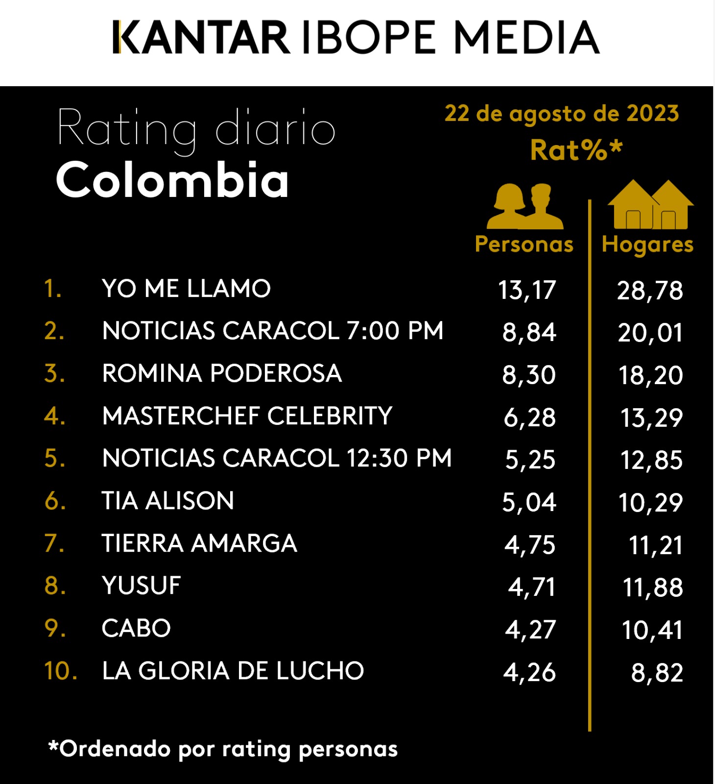 Colombia Rating TV – 22/08/2023