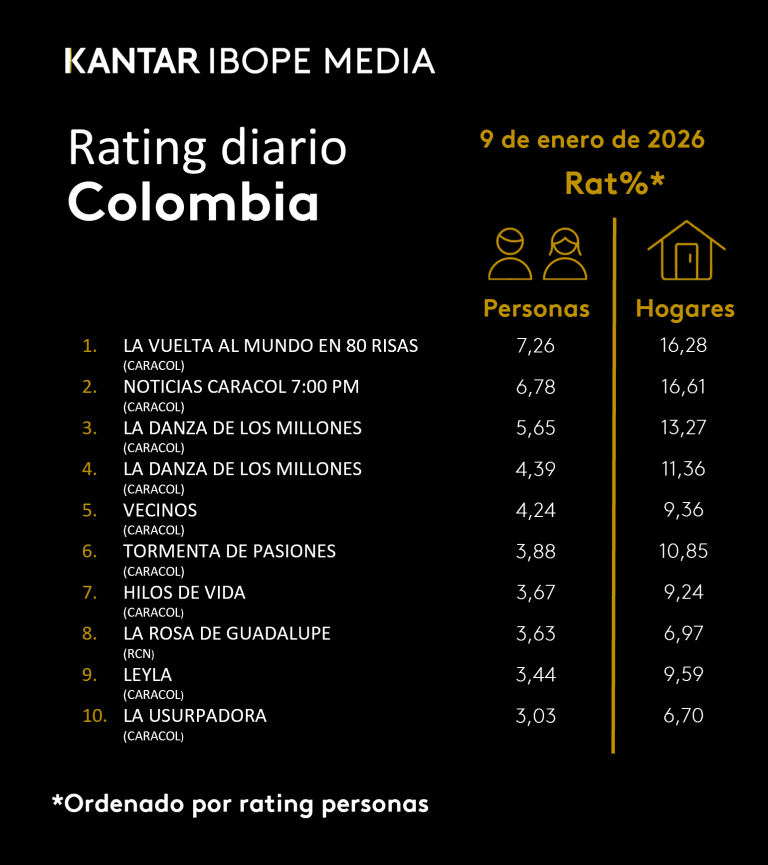 Colombia Rating TV – 01/09/2026