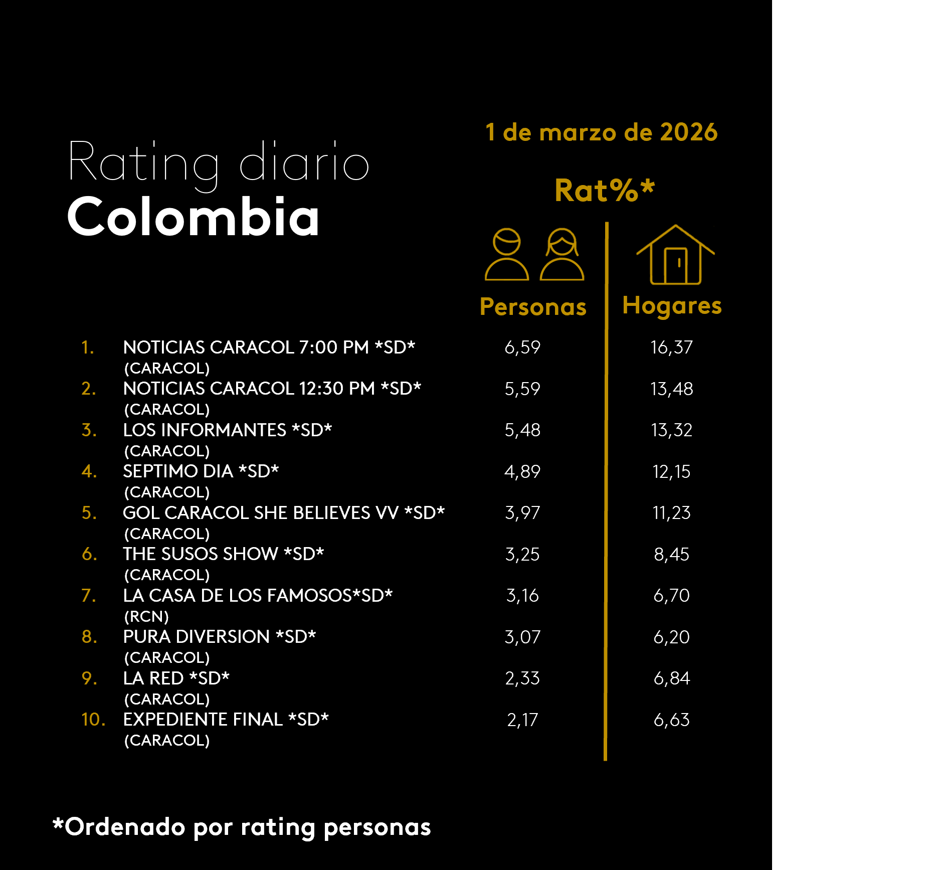 Colombia Rating TV – 03/01/2026