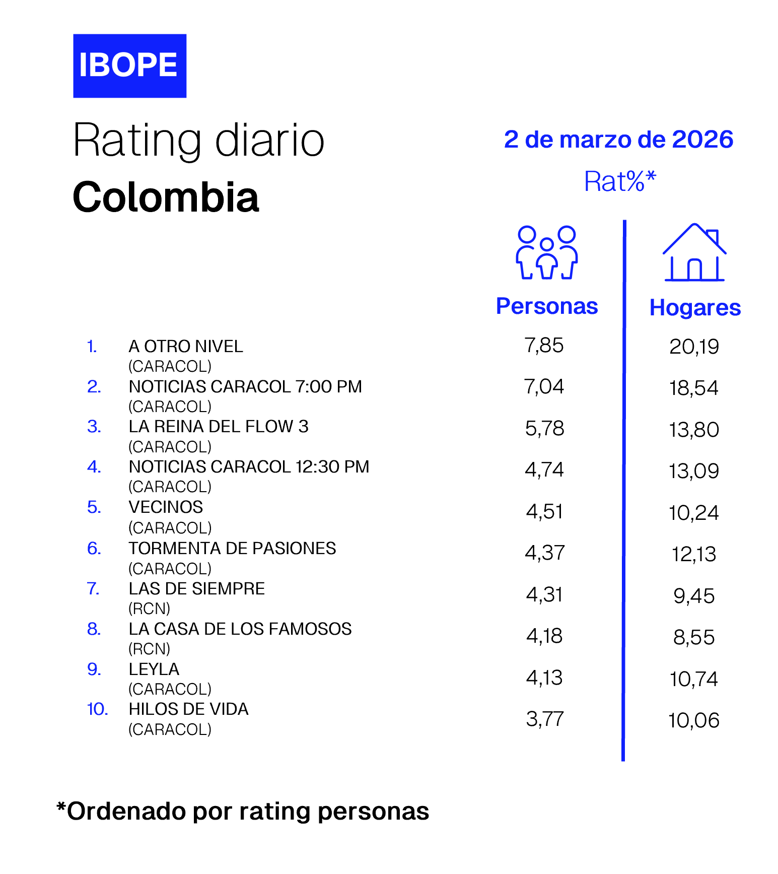 Colombia Rating TV – 03/02/2026