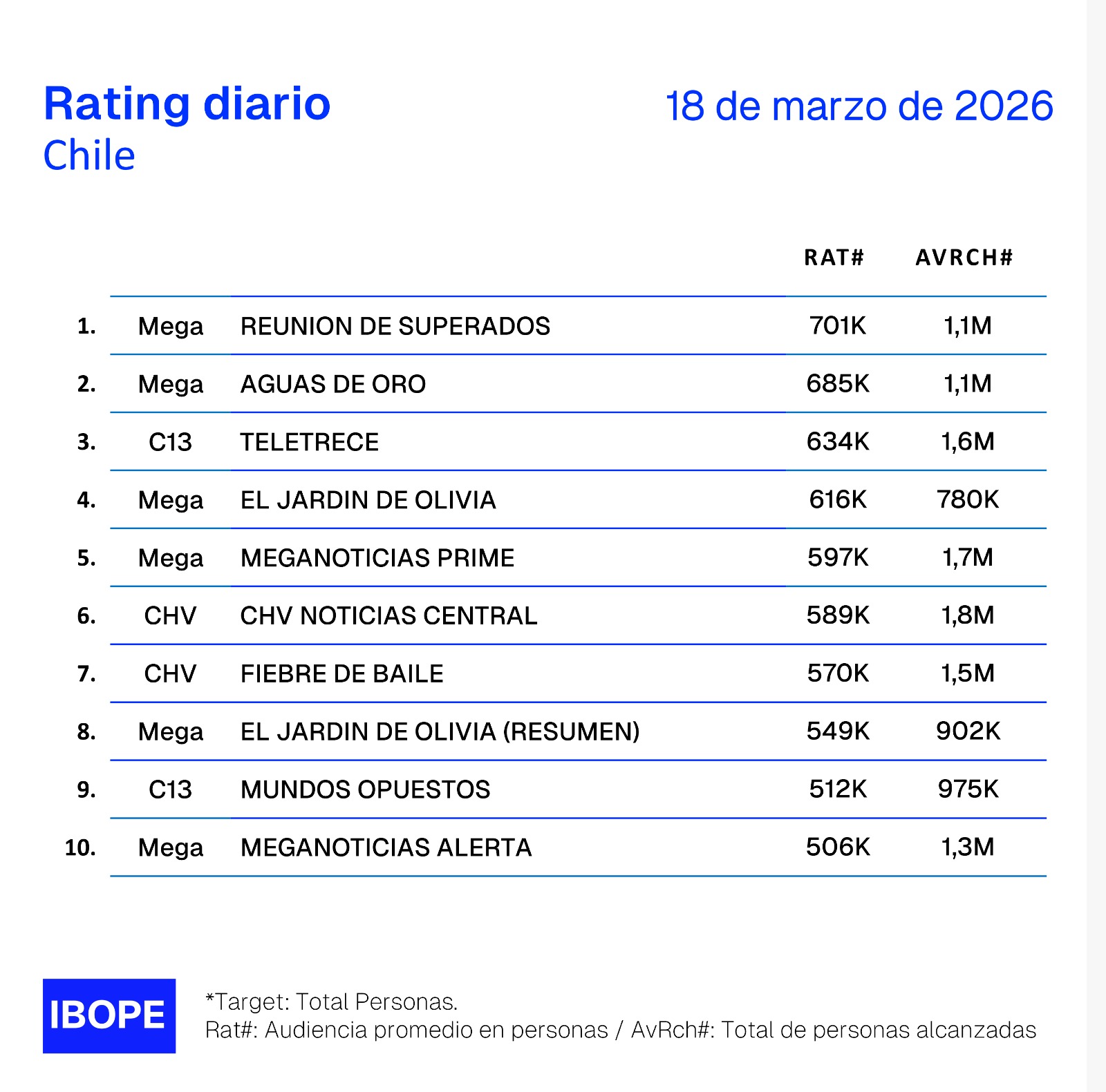 Rating diario de TV en Chile – 18/03/2026