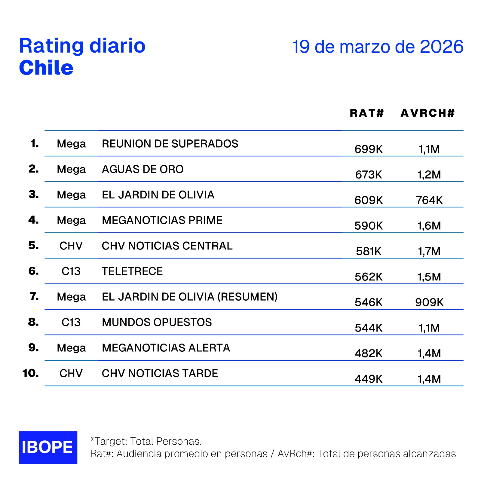 Rating diario de TV en Chile – 19/03/2026