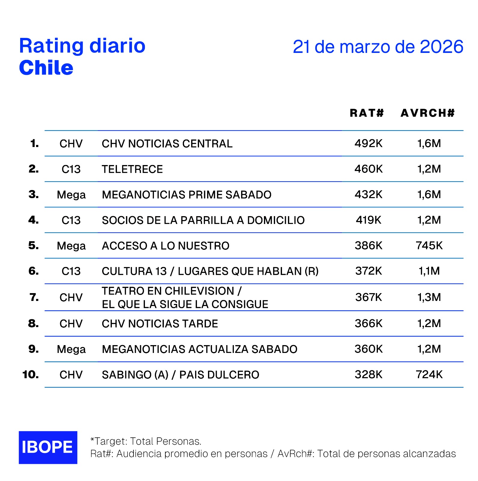 Rating diario de TV en Chile – 21/03/2026