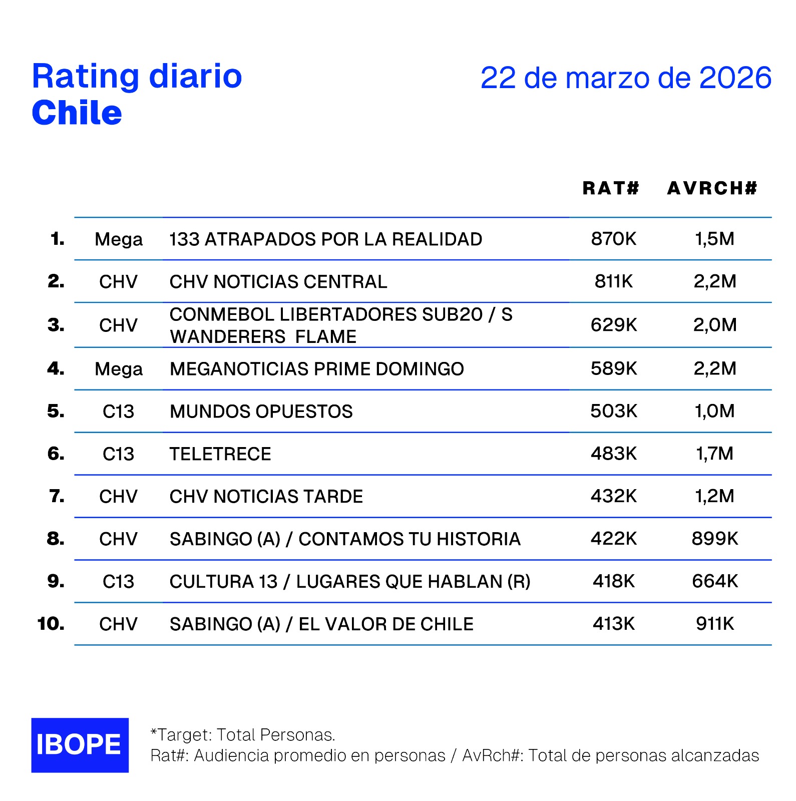 Rating diario de TV en Chile – 22/03/2026