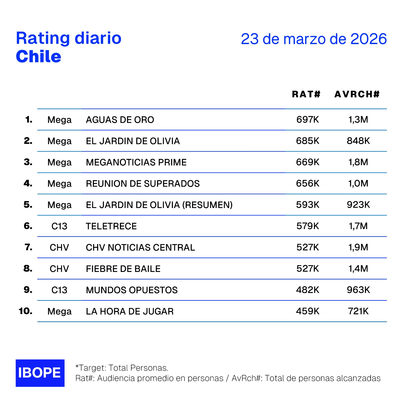 Rating diario de TV en Chile – 23/03/2026