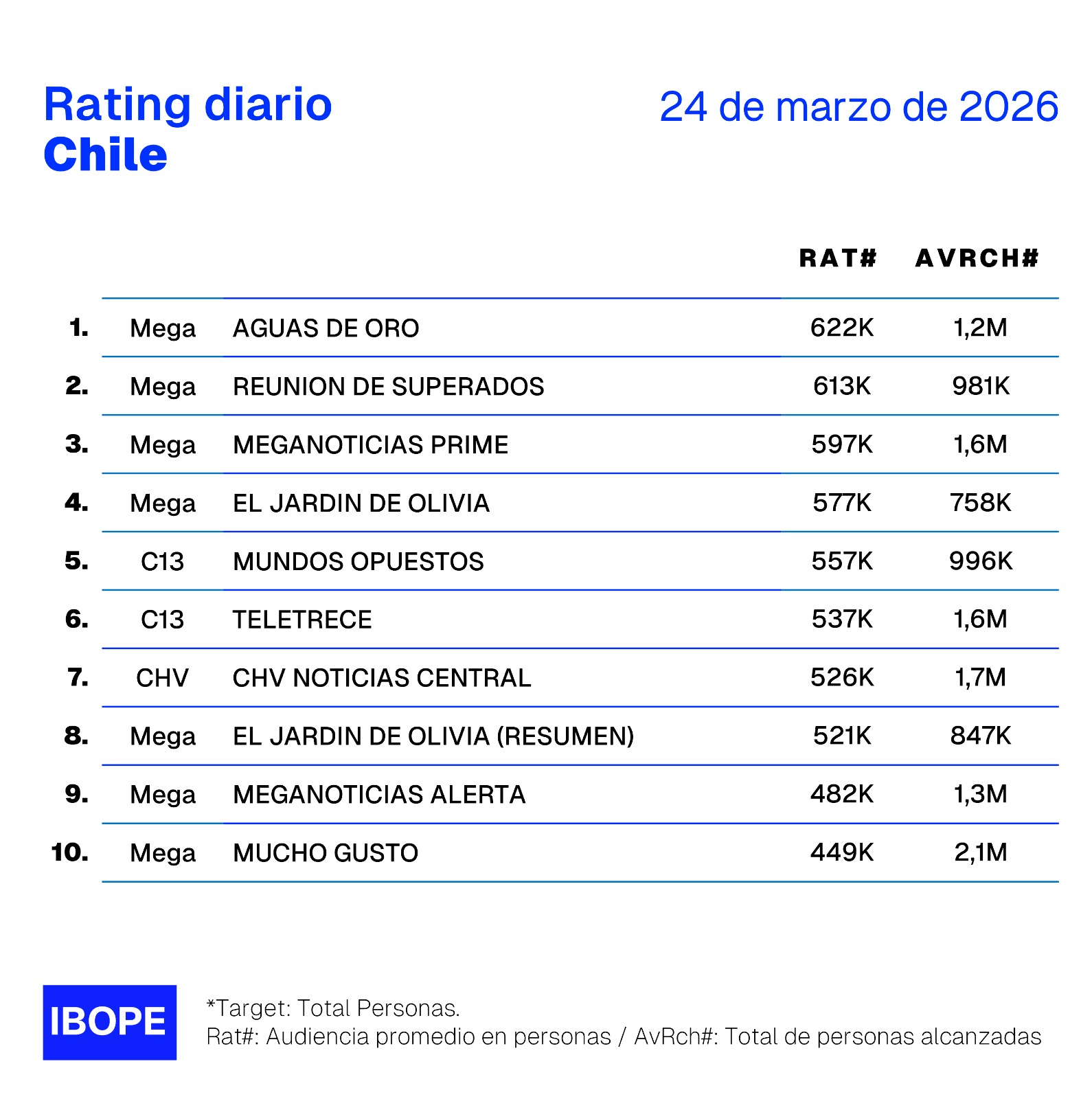 Rating diario de TV en Chile – 24/03/2026