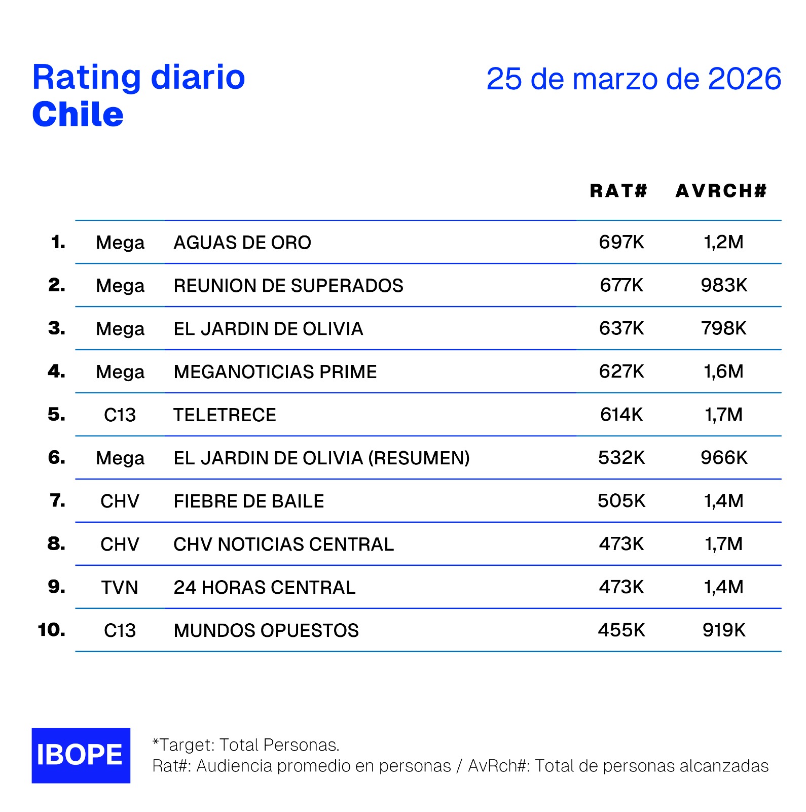 Rating diario de TV en Chile – 25/03/2026