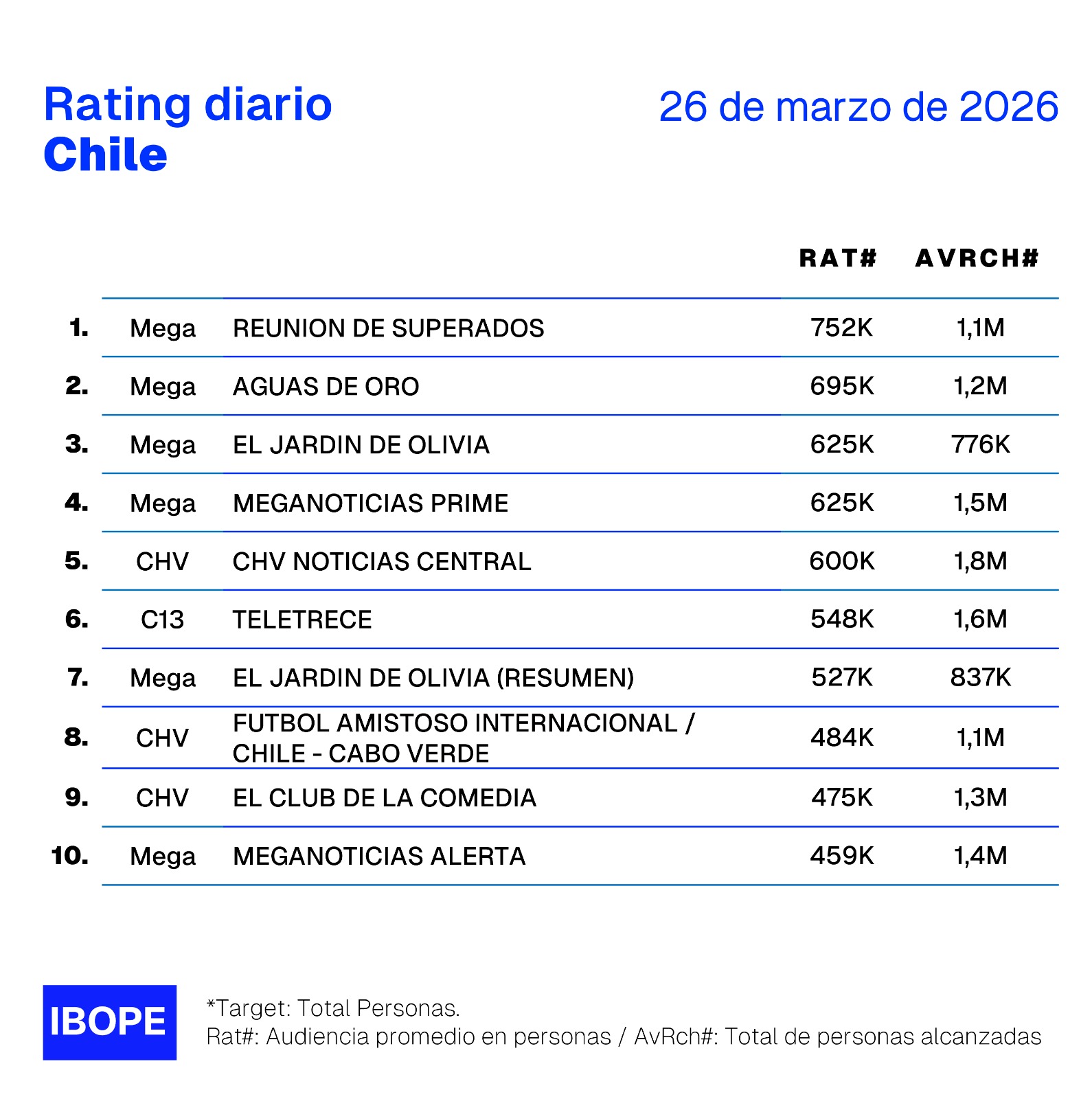 Rating diario de TV en Chile – 26/03/2026