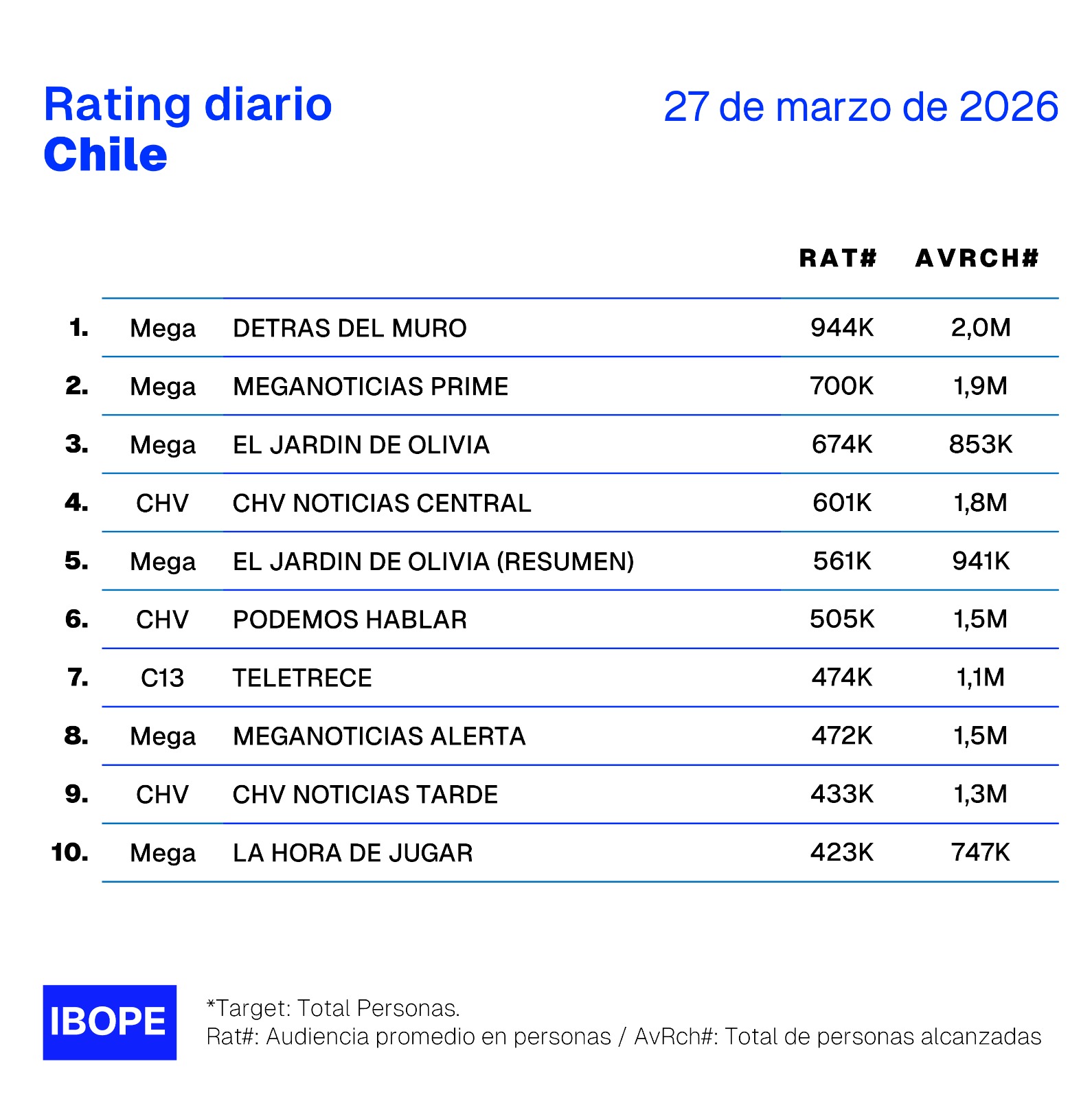 Rating diario de TV en Chile – 27/03/2026