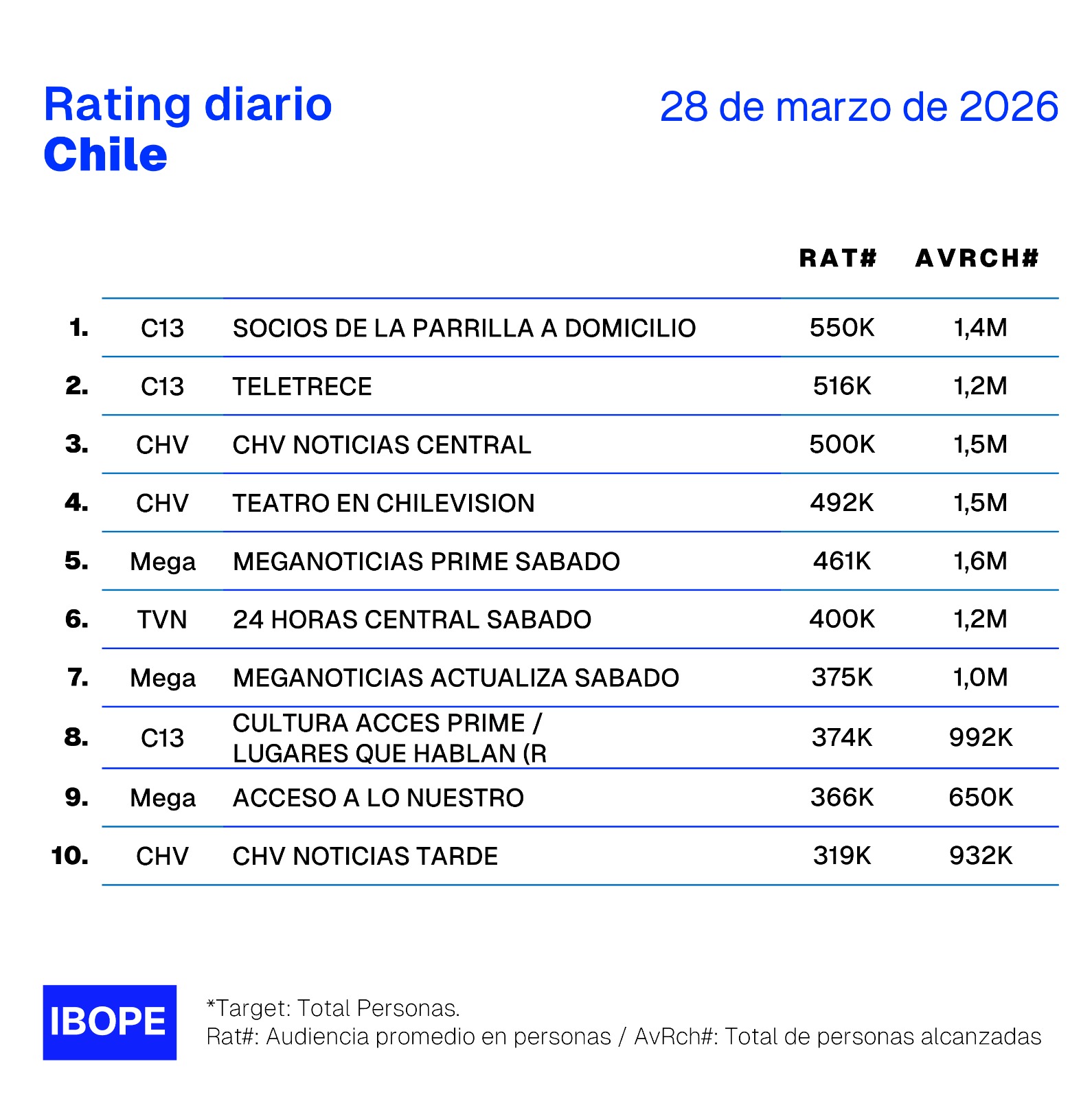Rating diario de TV en Chile – 28/03/2026