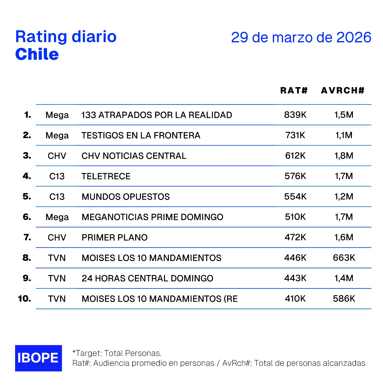 Rating diario de TV en Chile – 29/03/2026