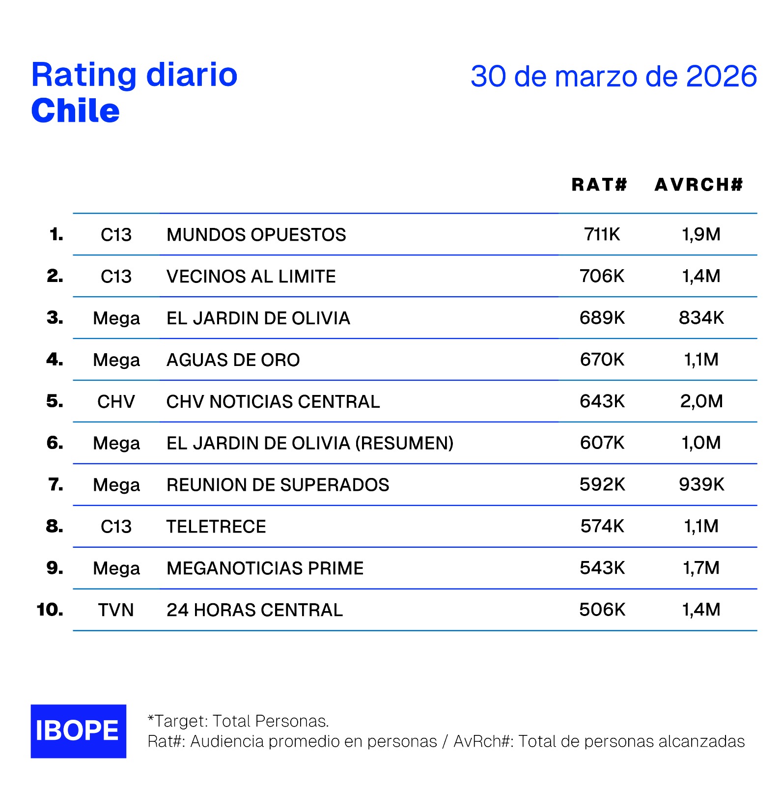 Rating diario de TV en Chile – 30/03/2026