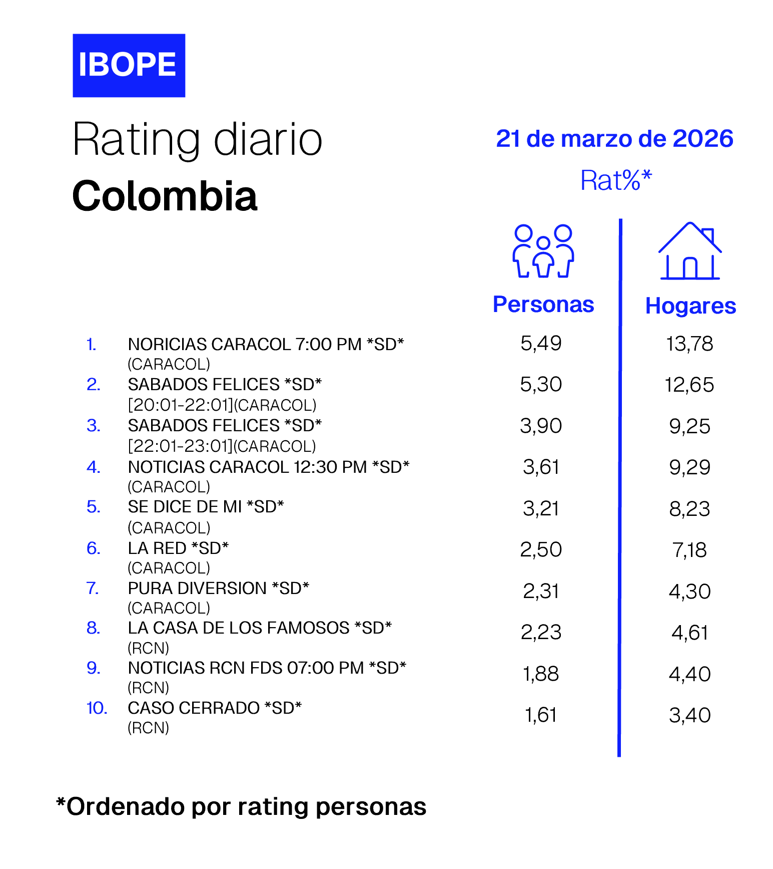 Colombia Rating TV – 03/21/2026