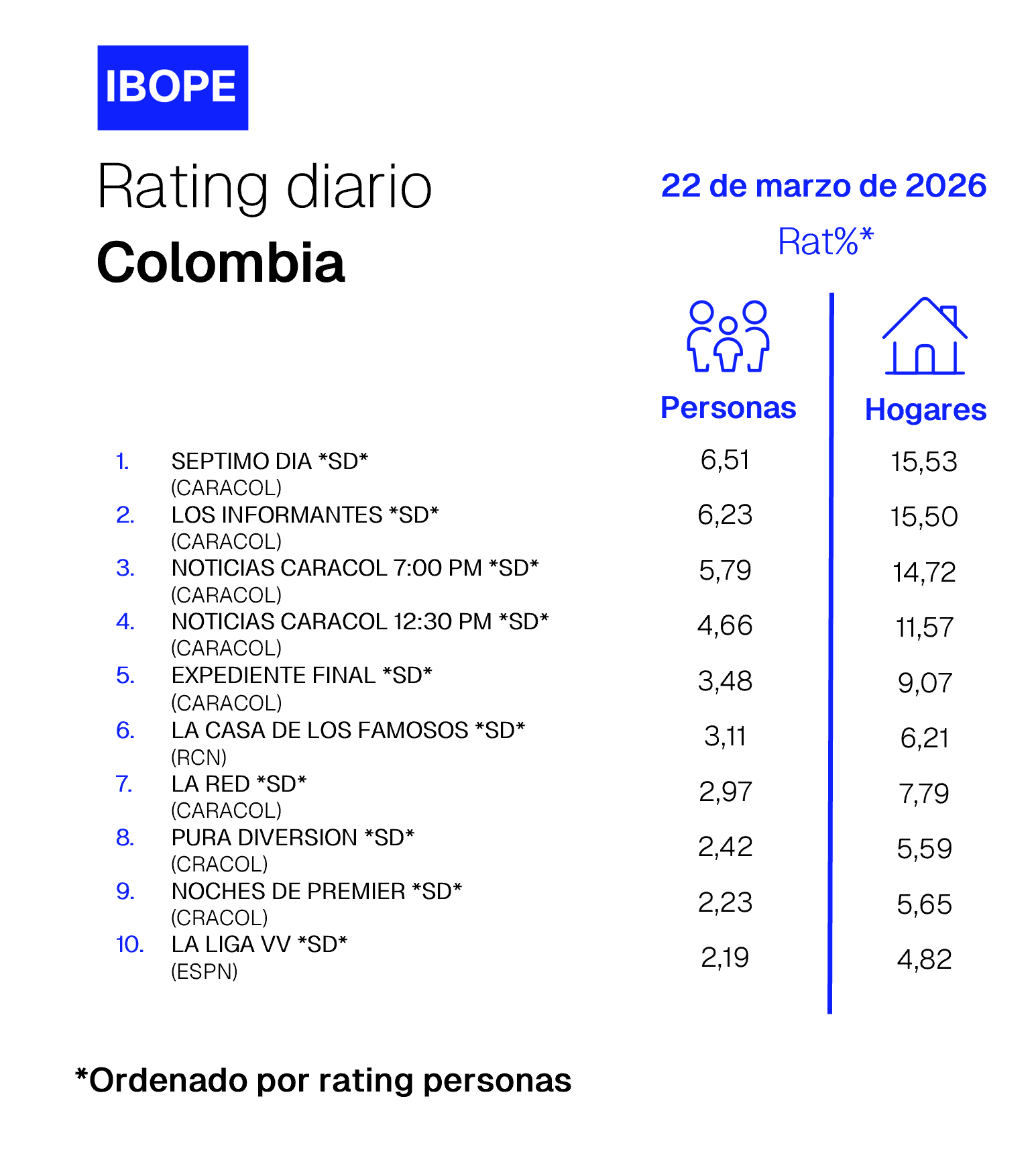 Colombia Rating TV – 03/22/2026