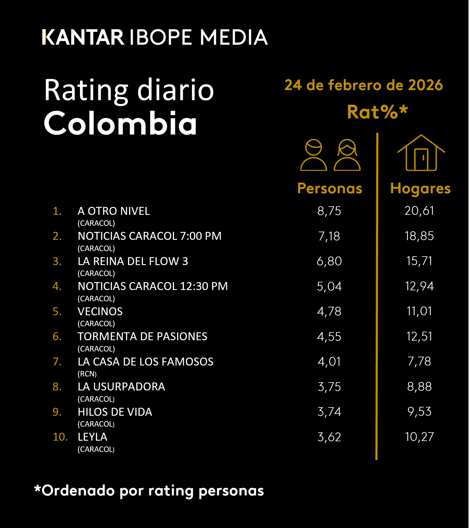 Colombia Rating TV – 02/24/2026
