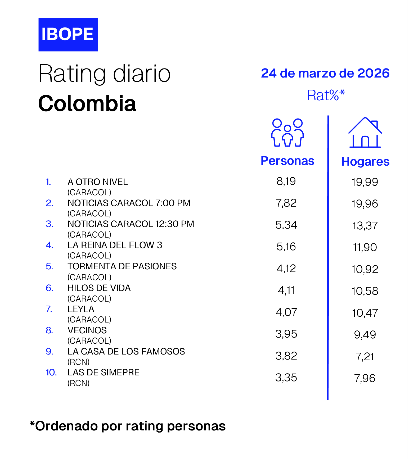 Colombia Rating TV – 03/24/2026
