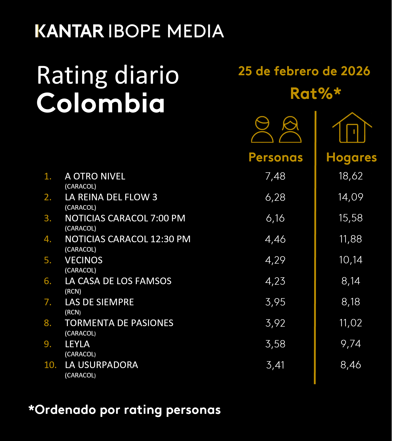 Colombia Rating TV – 02/25/2026