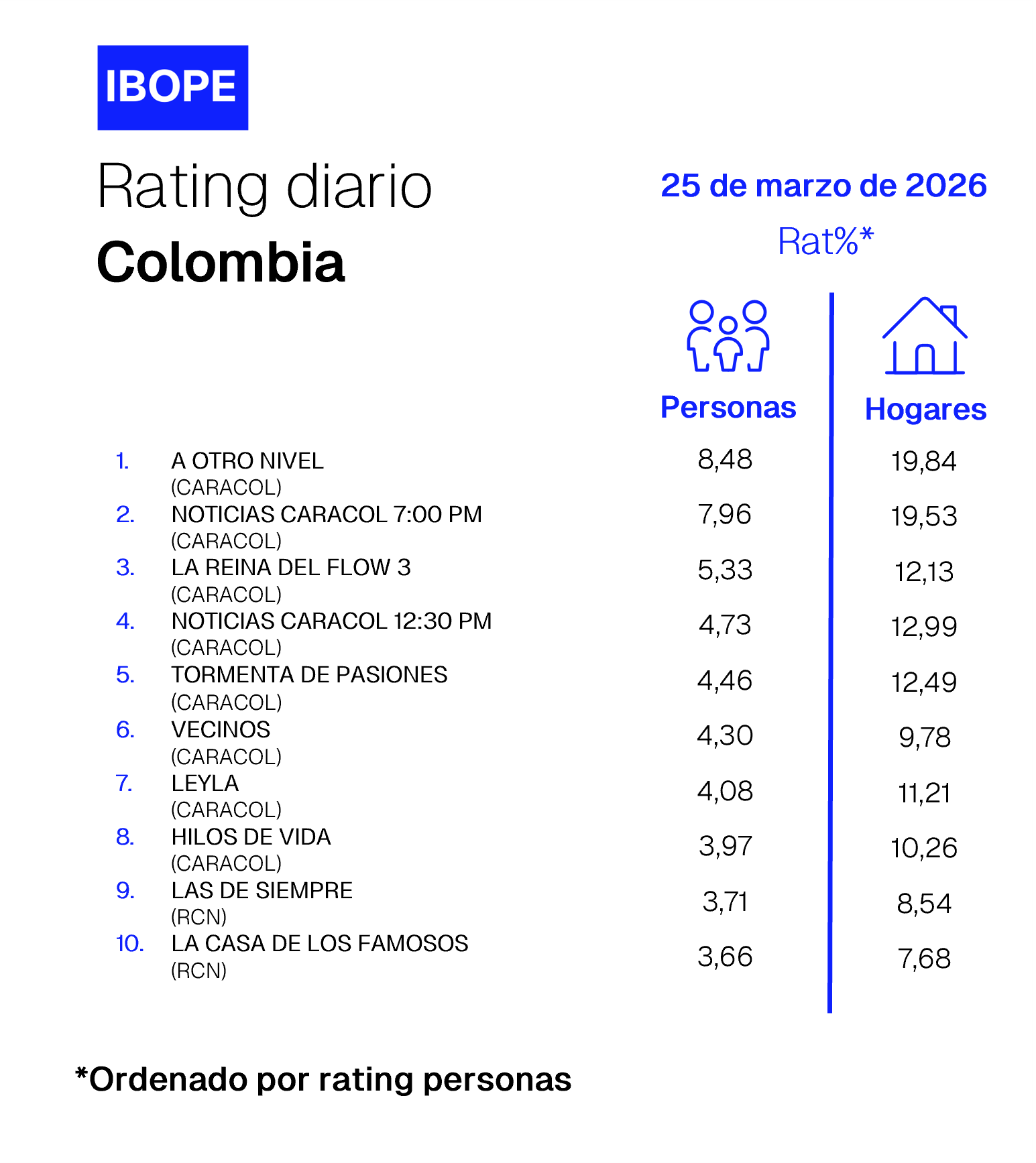 Colombia Rating TV – 03/25/2026
