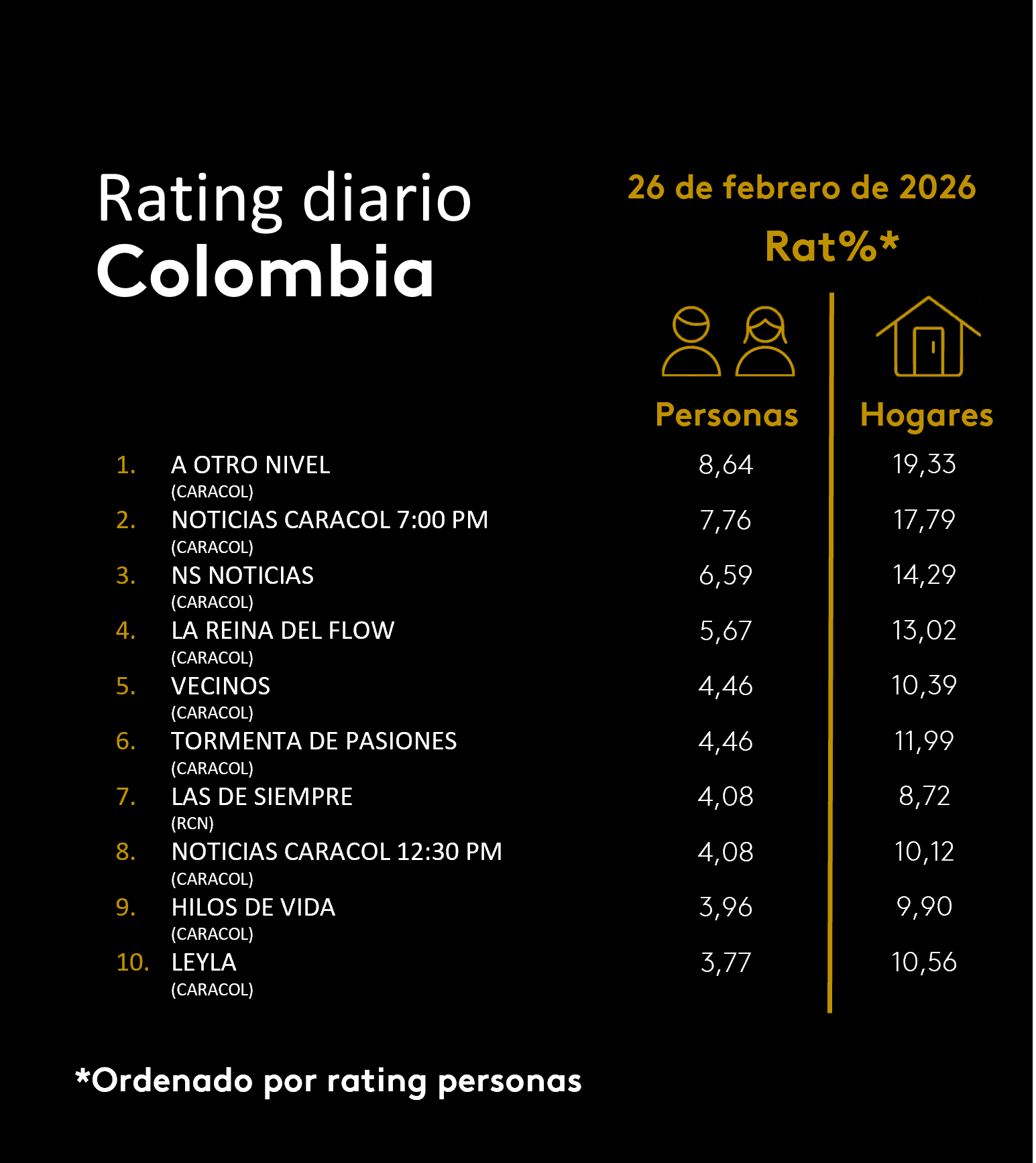 Colombia Rating TV – 02/26/2026