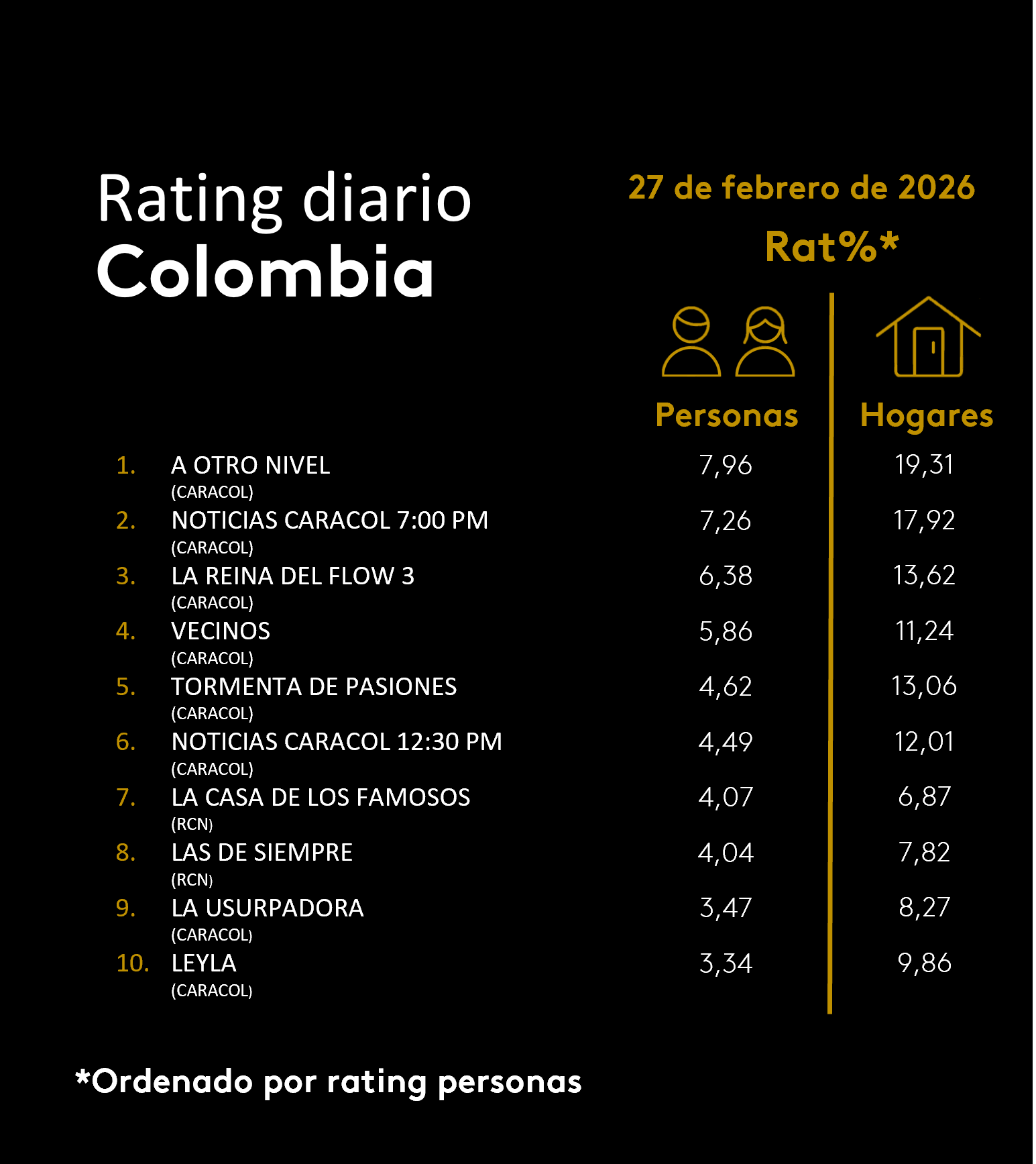 Colombia Rating TV – 02/27/2026