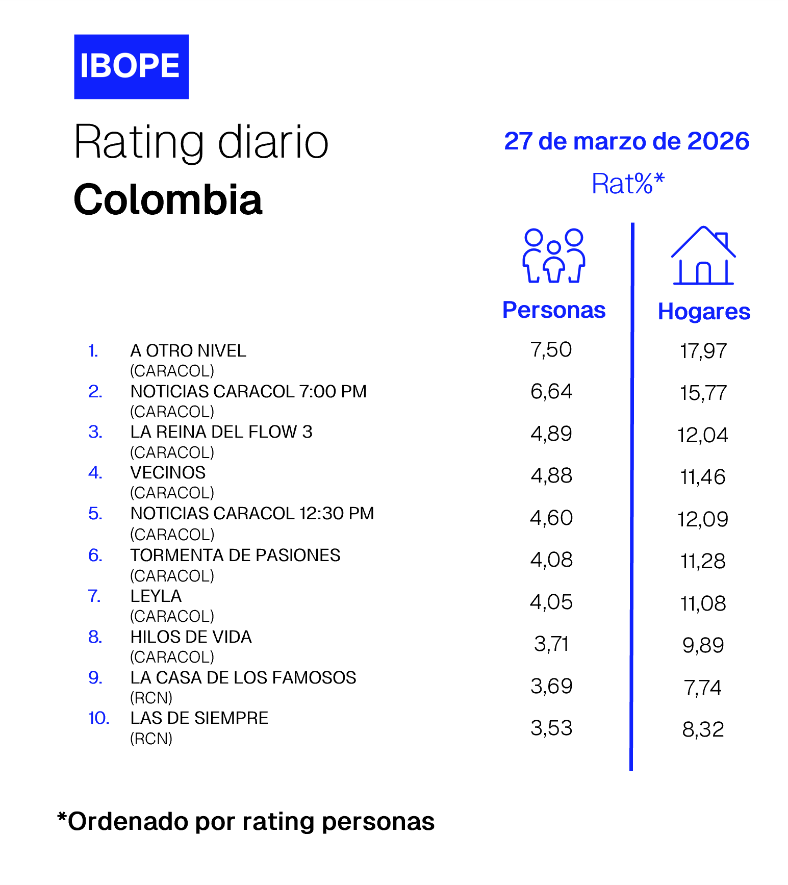 Colombia Rating TV – 03/27/2026