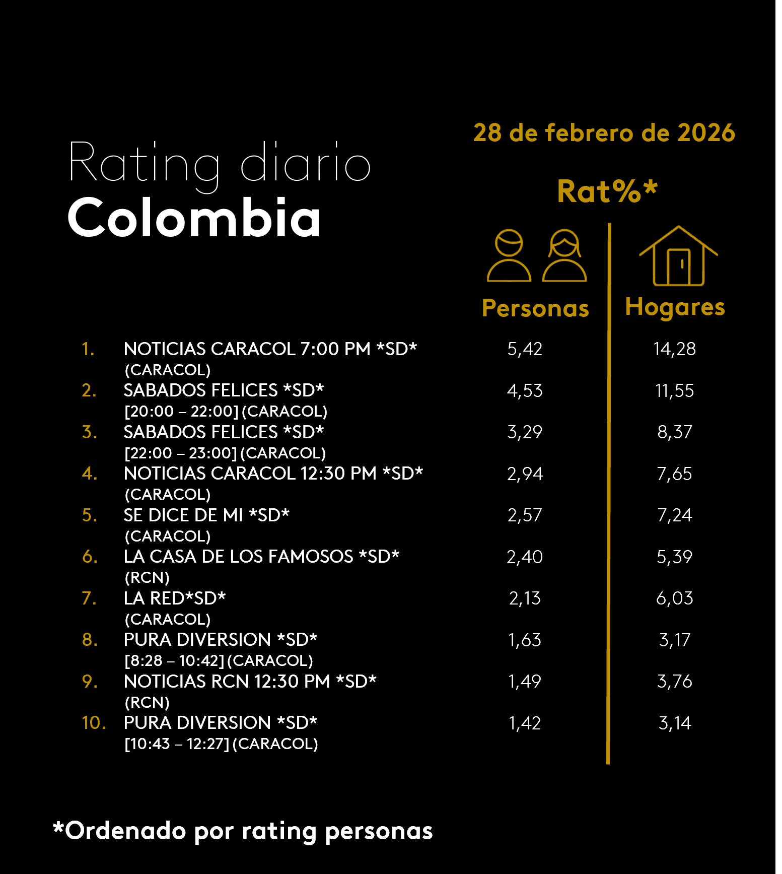 Colombia Rating TV – 02/28/2026