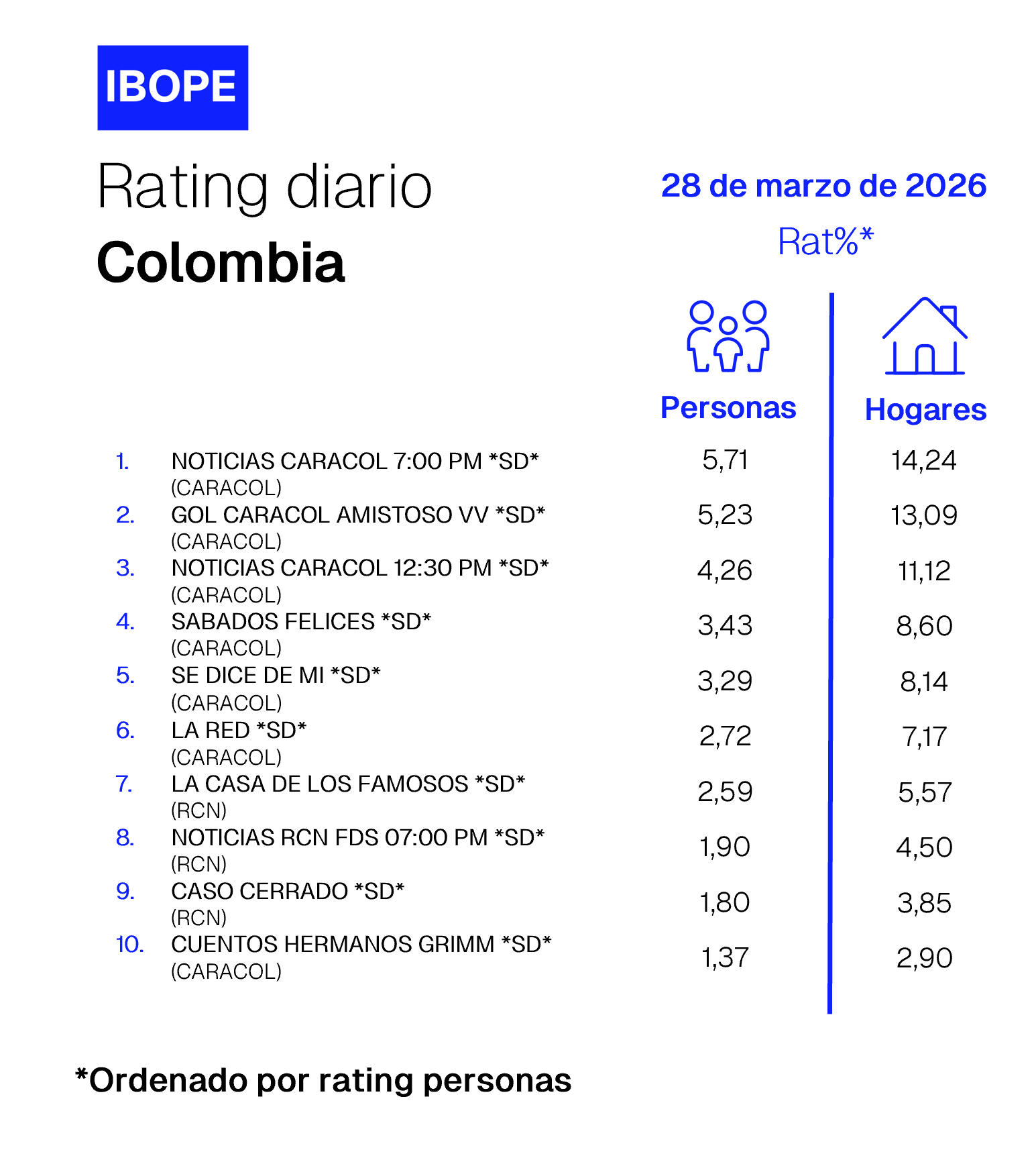 Colombia Rating TV – 03/28/2026