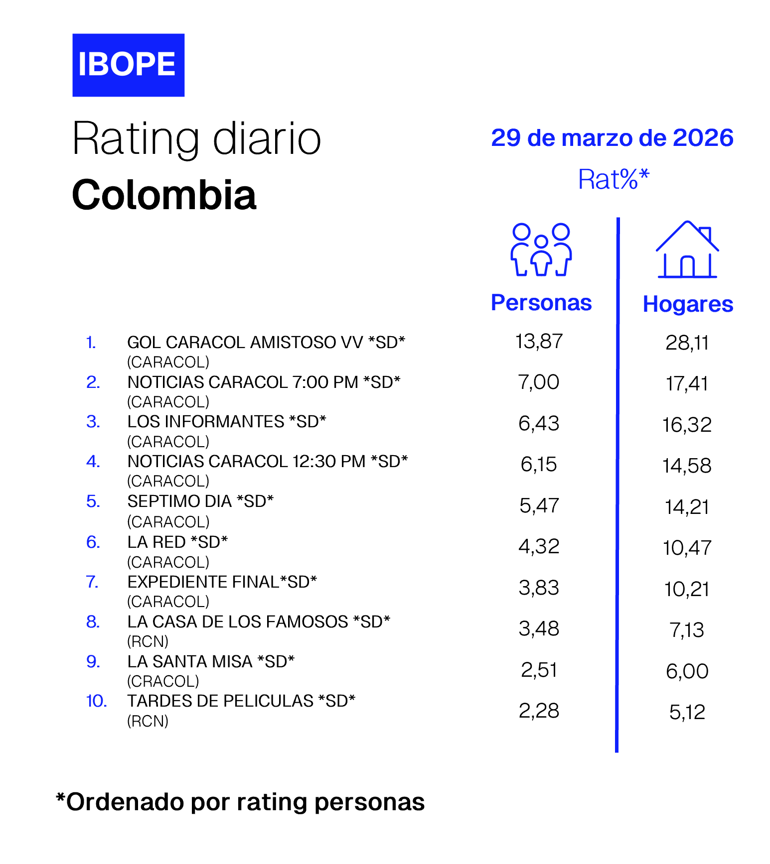 Colombia Rating TV – 03/29/2026