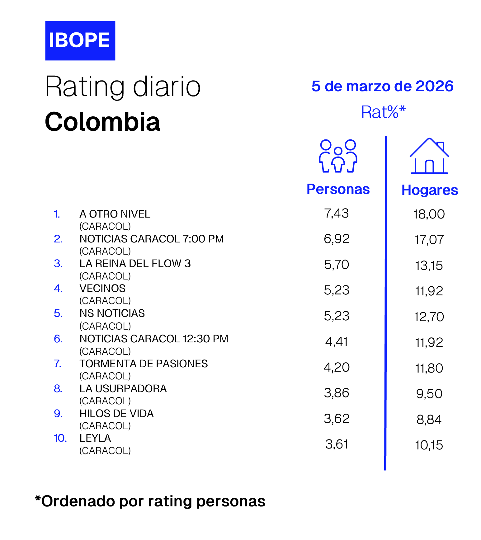 Colombia Rating TV – 03/05/2026