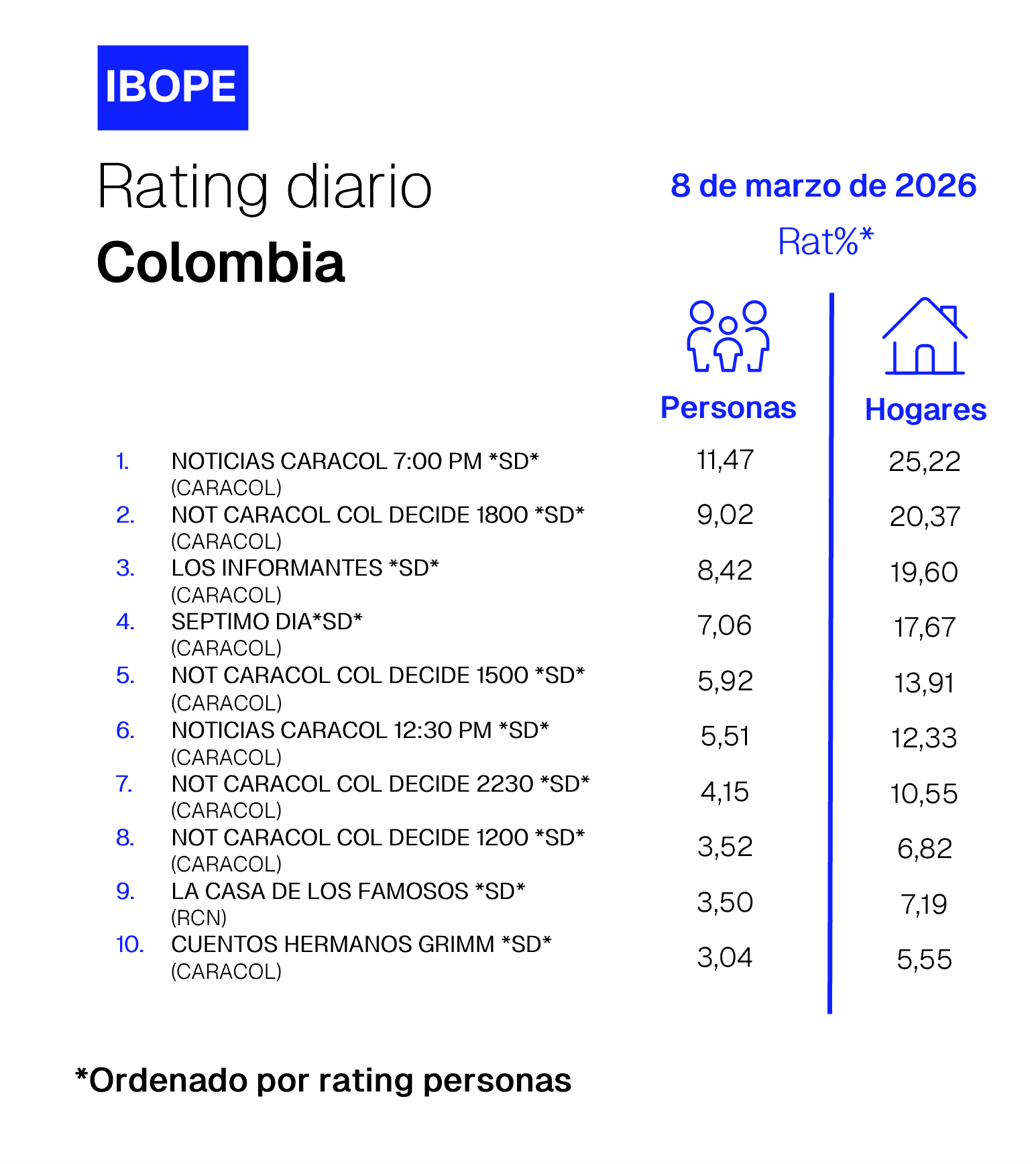 Colombia Rating TV – 03/08/2026