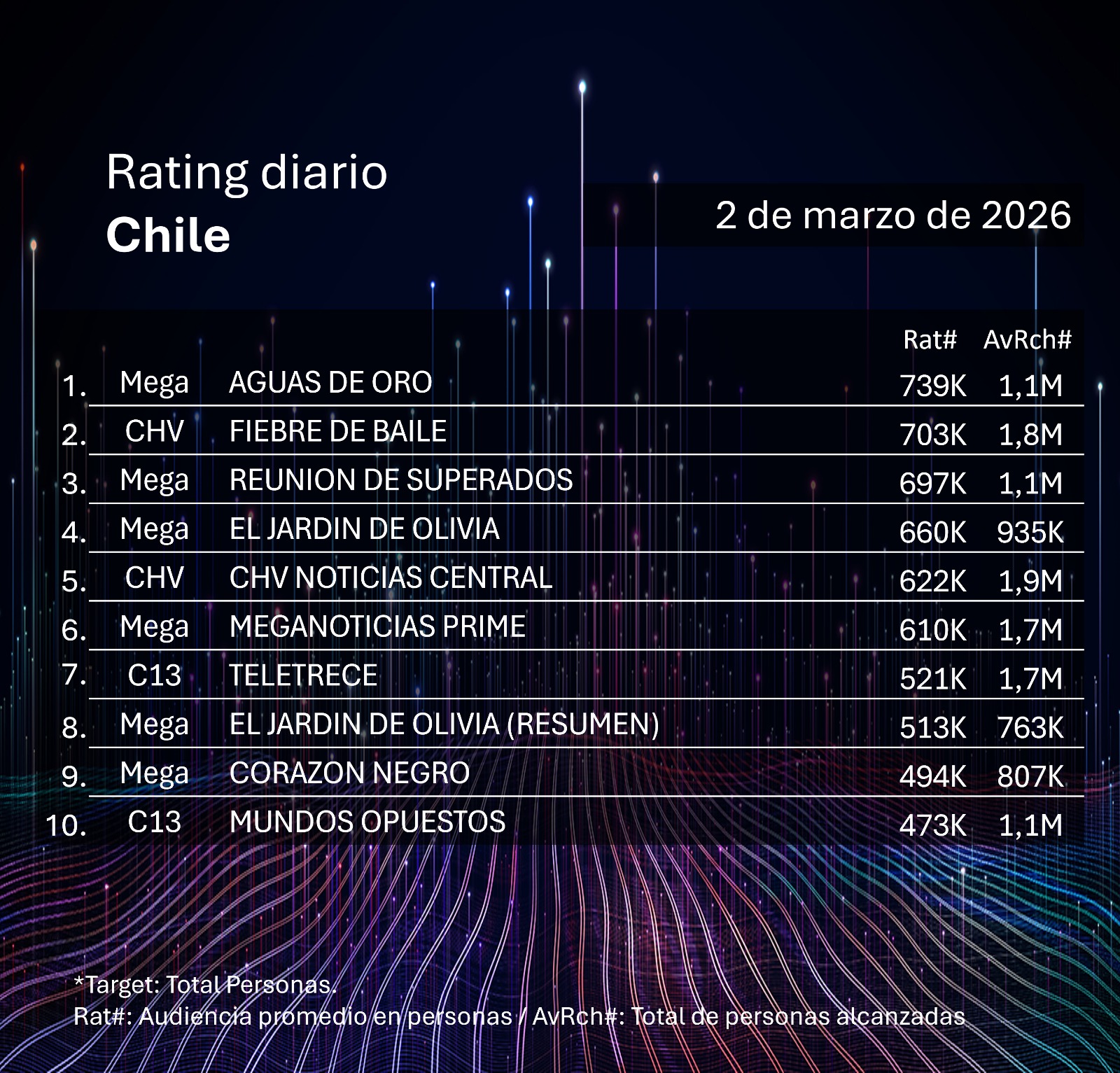 Rating diaro de TV en Chile – 02/03/2026
