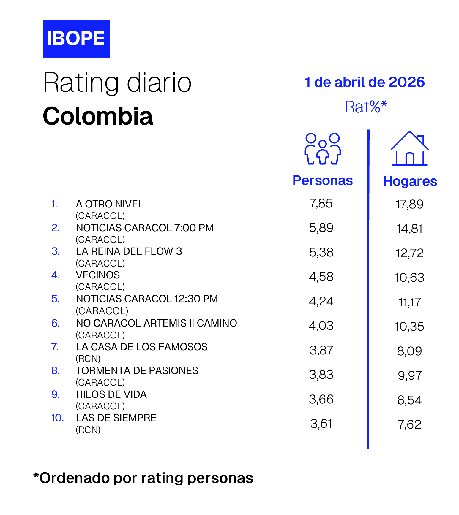 Colombia Rating TV – 04/01/2026