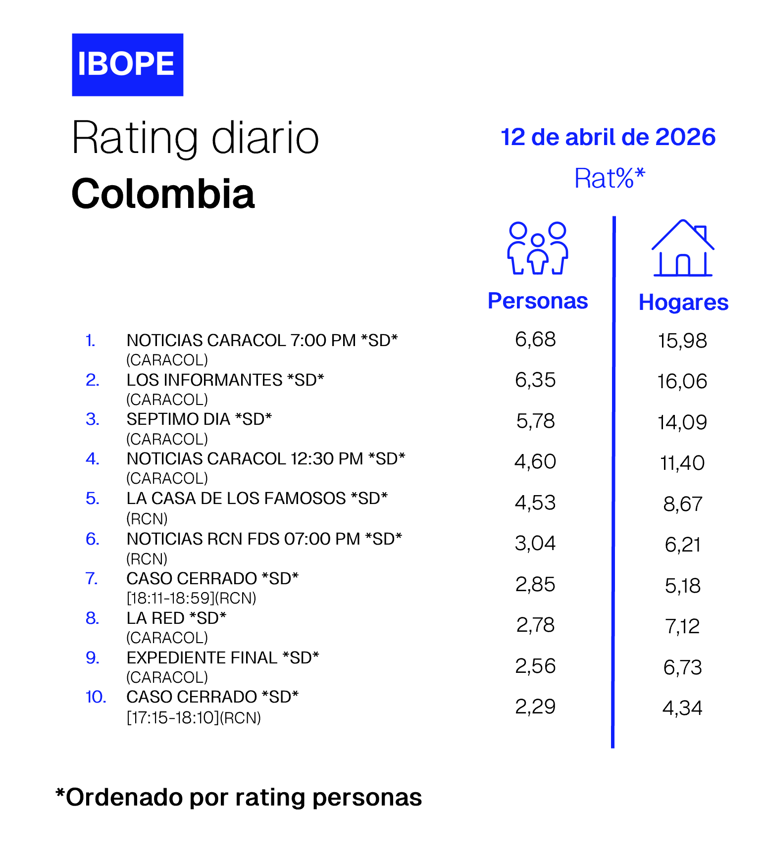 Colombia Rating TV – 04/12/2026