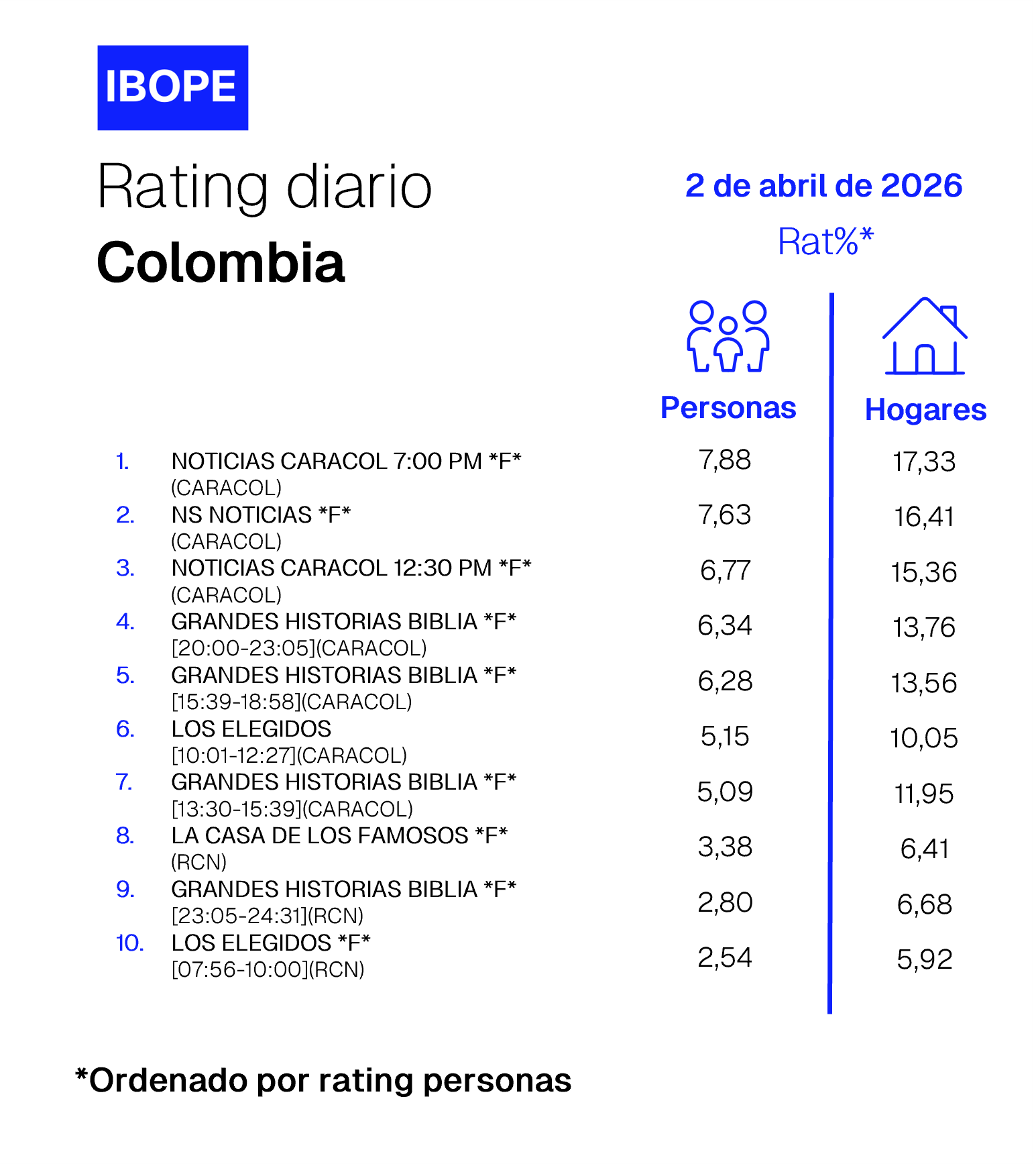 Colombia Rating TV – 04/02/2026