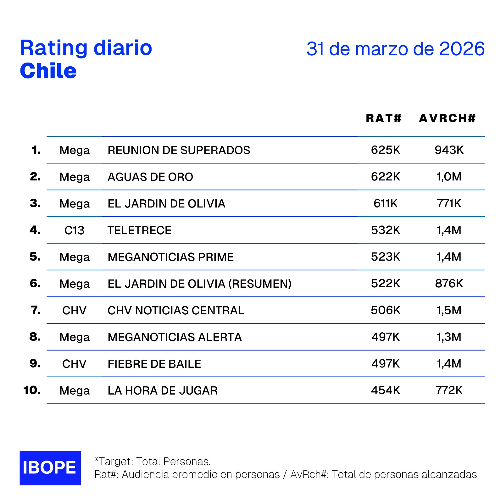Rating diario de TV en Chile – 31/03/2026