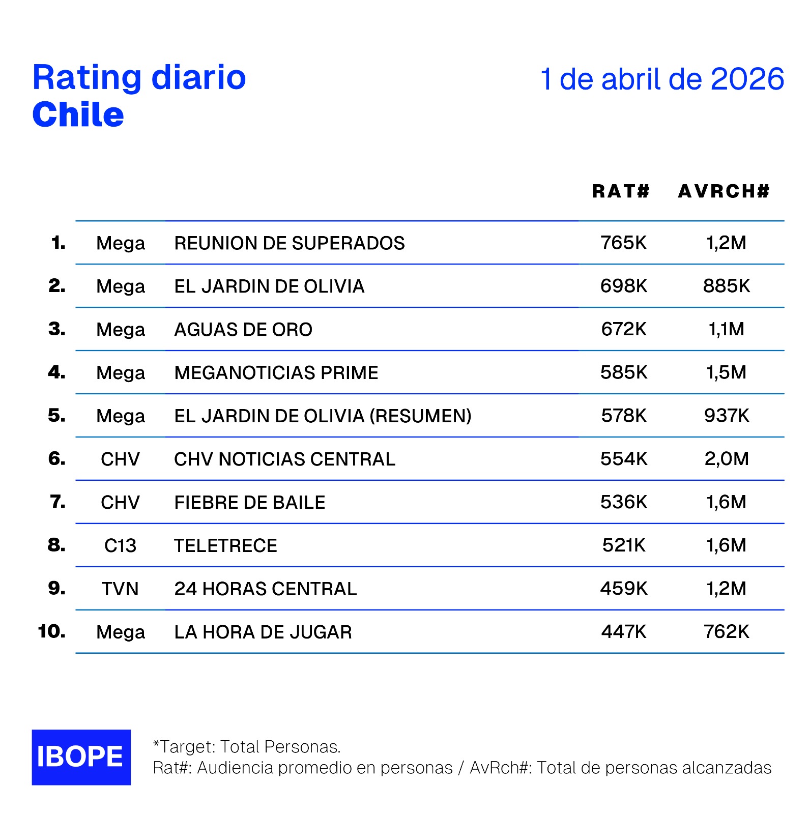 Rating diario de TV en Chile – 01/04/2026