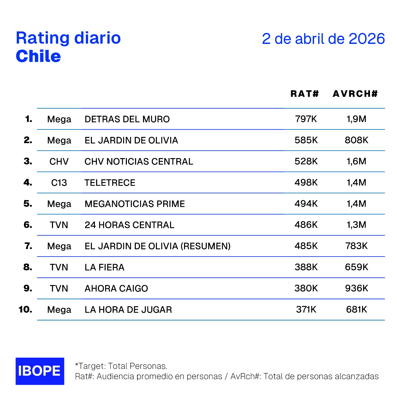Rating diario de TV en Chile – 02/04/2026