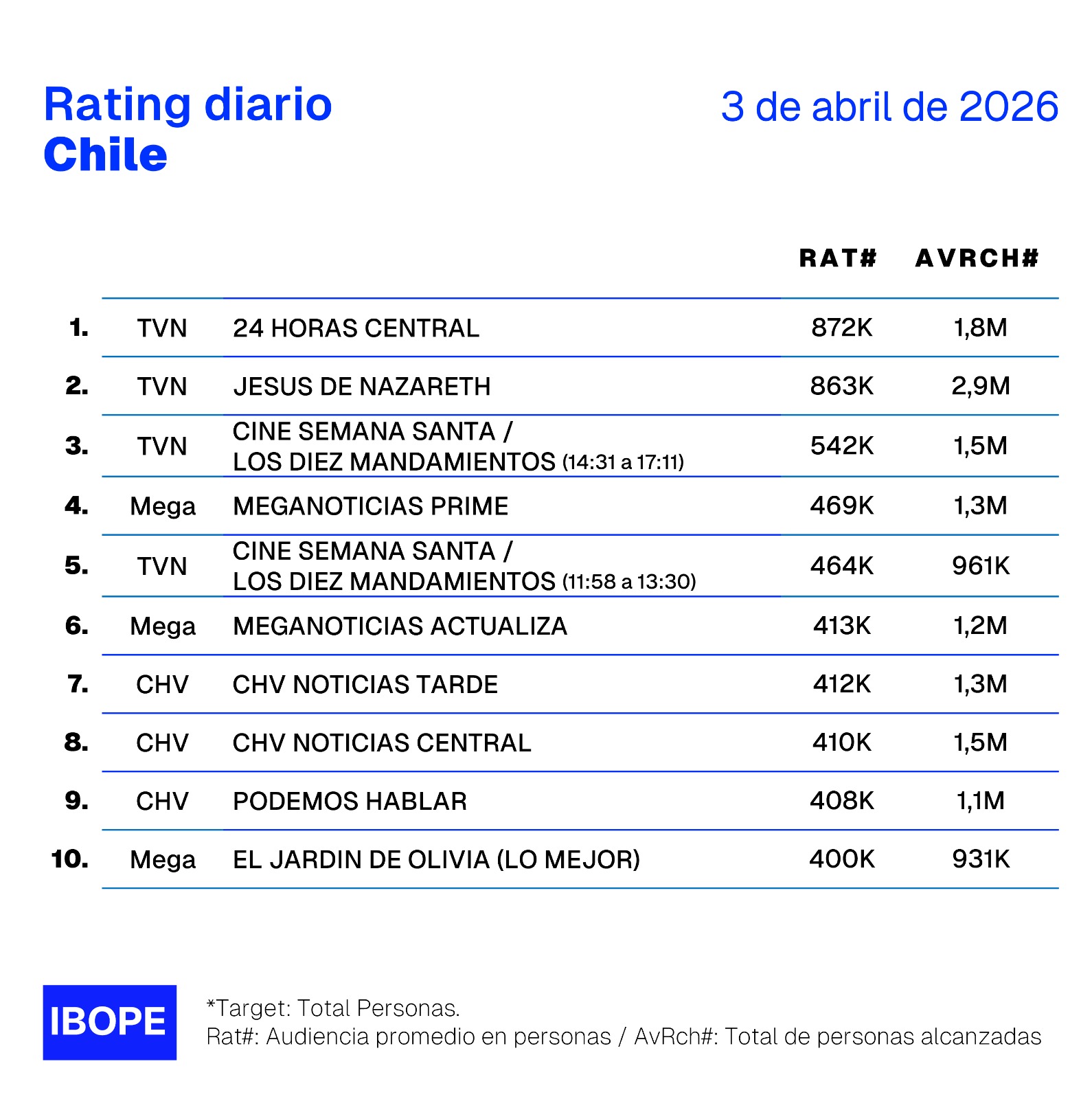 Rating diario de TV en Chile – 03/04/2026