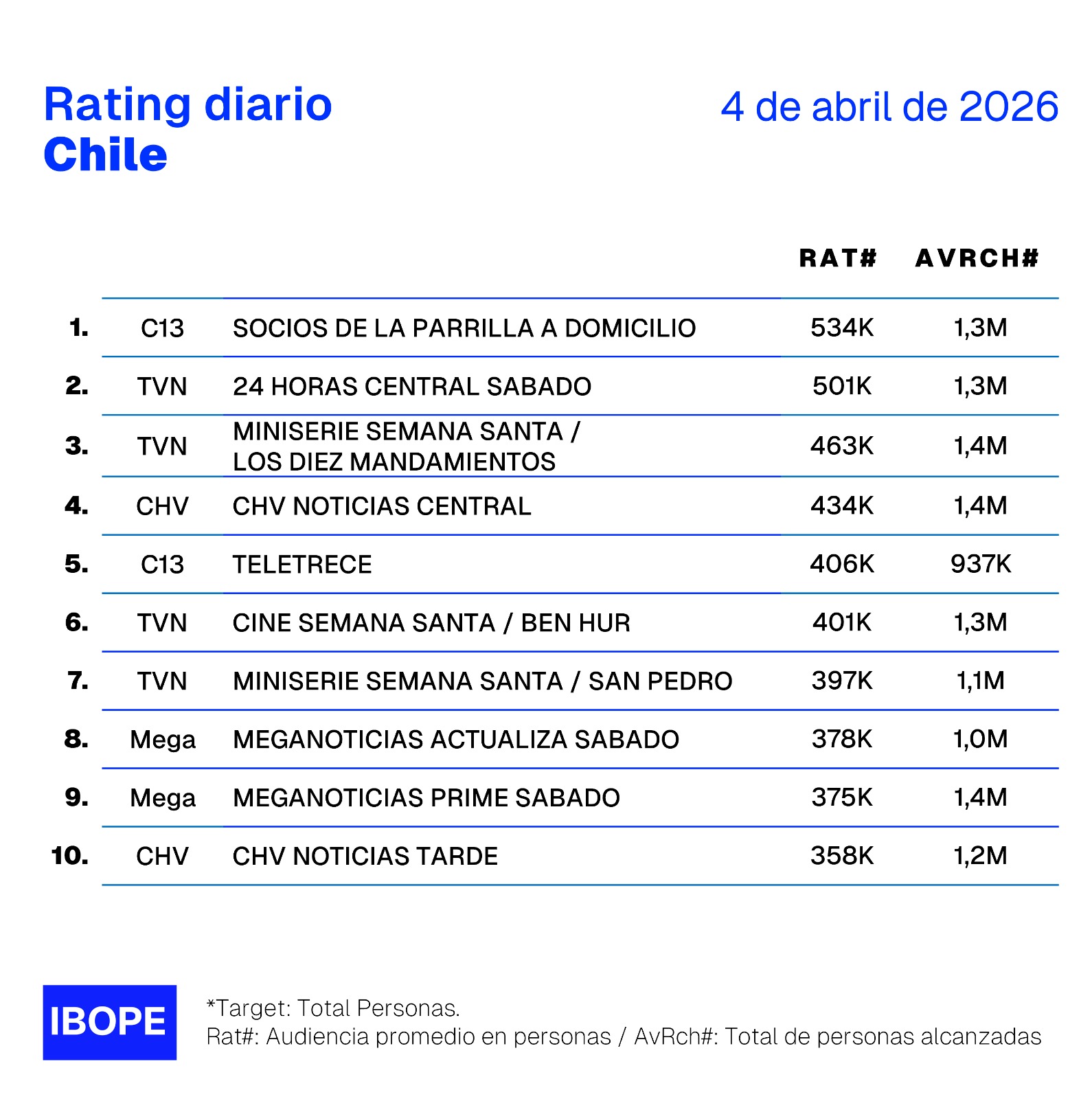 Rating diario de TV en Chile – 04/04/2026
