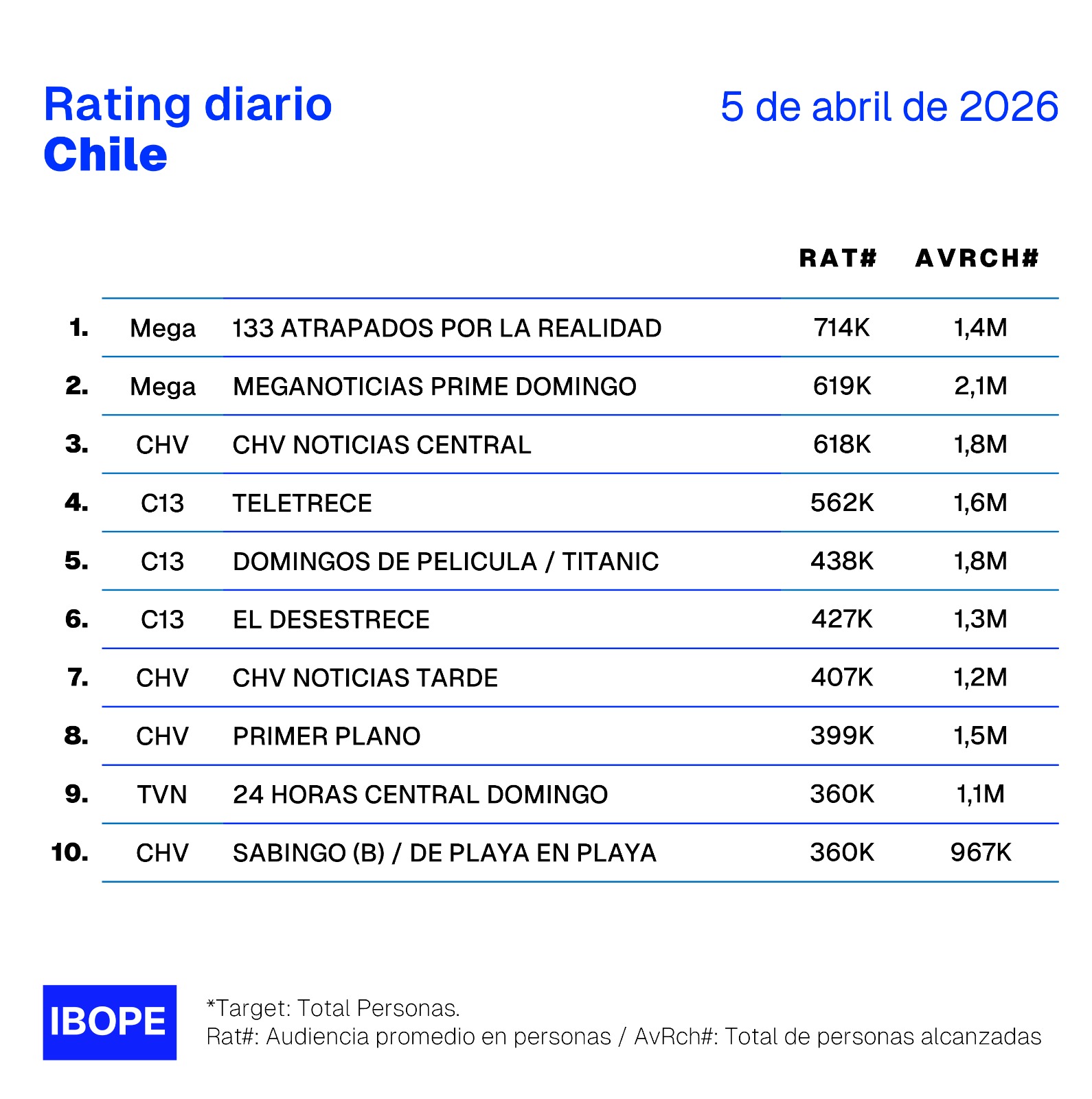 Rating diario de TV en Chile – 05/04/2026