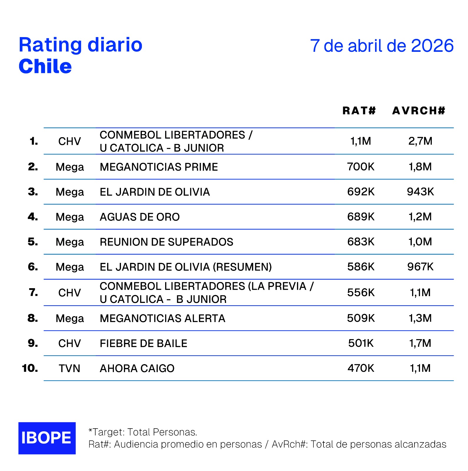 Rating diario de TV en Chile – 07/04/2026
