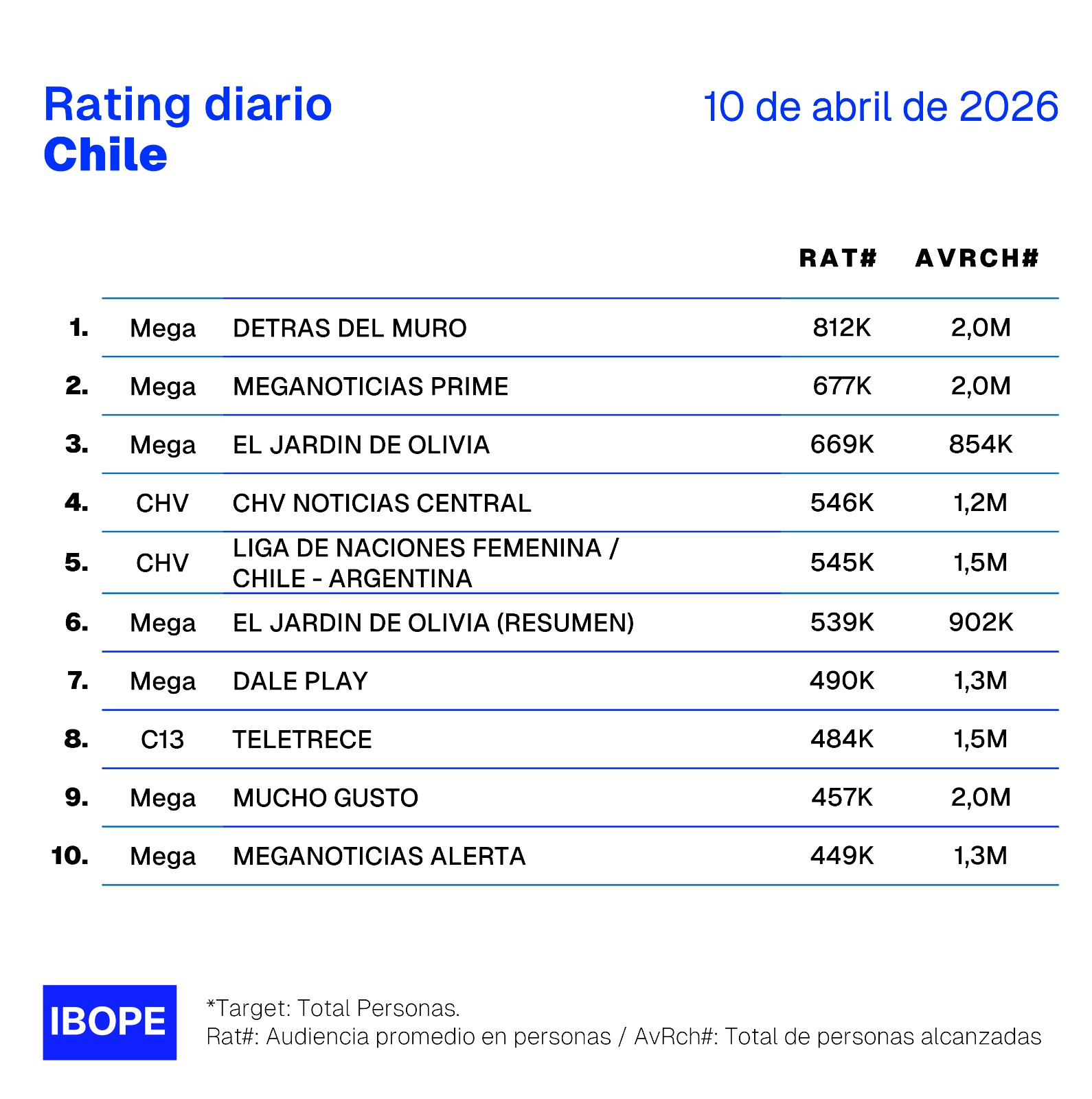 Rating diario de TV en Chile – 10/04/2026