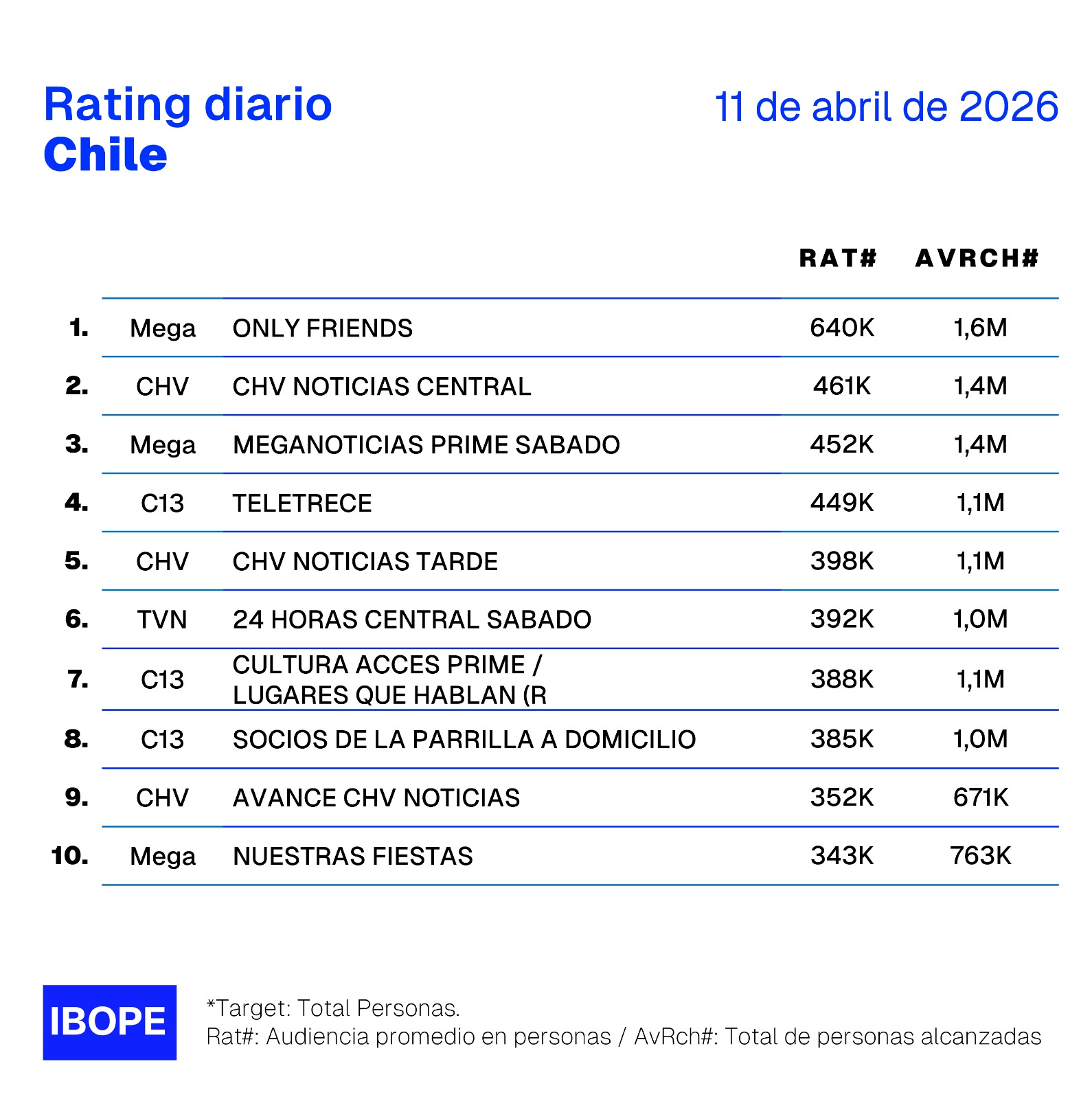 Rating diario de TV en Chile – 11/04/2026