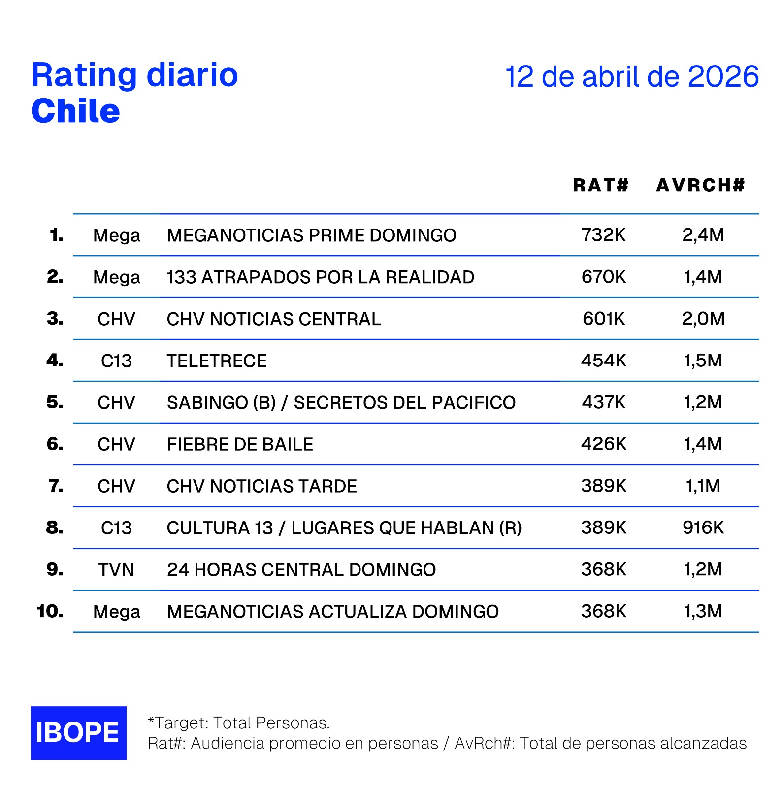 Rating diario de TV en Chile – 12/04/2026