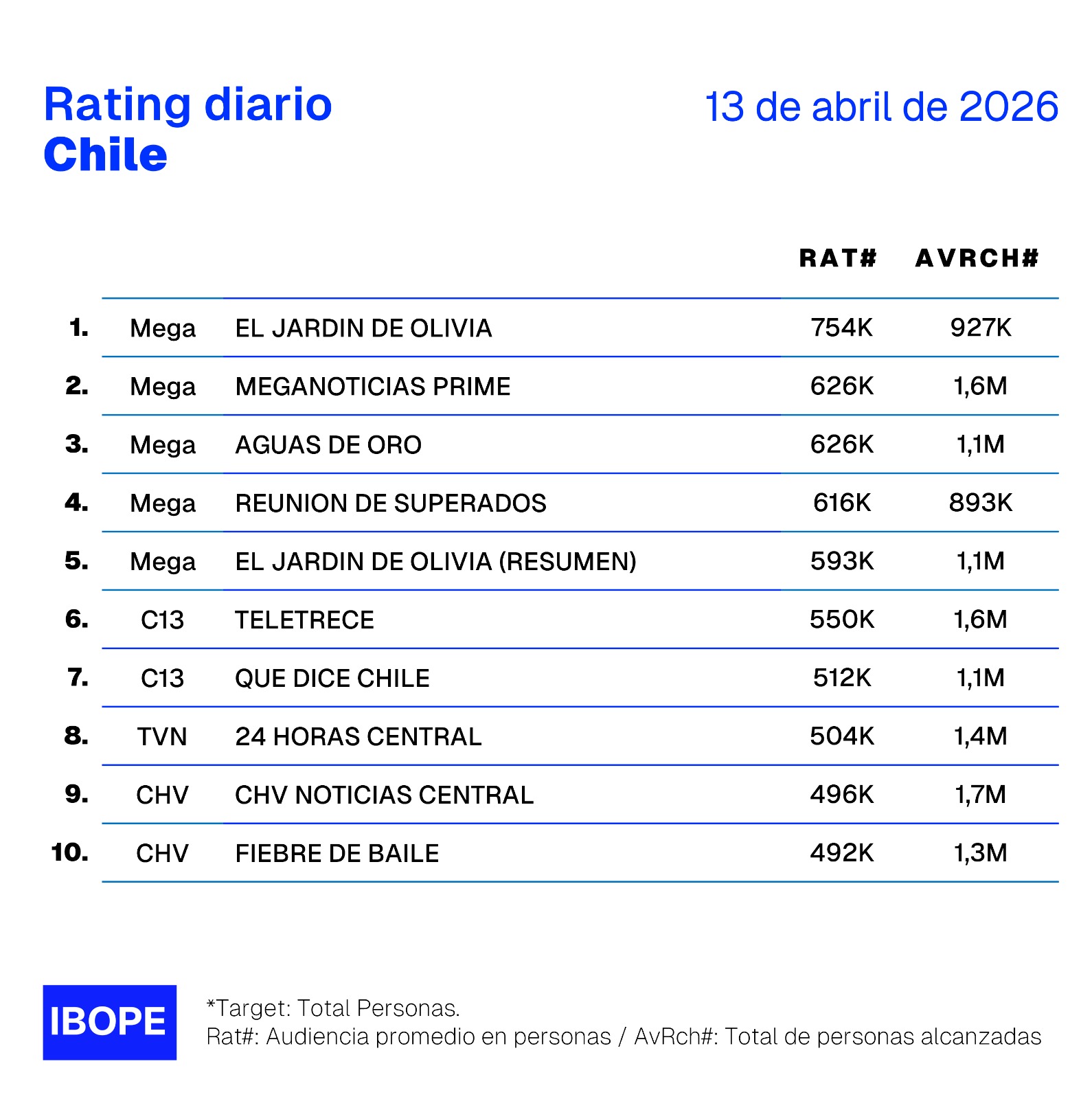 Rating diario de TV en Chile – 13/04/2026