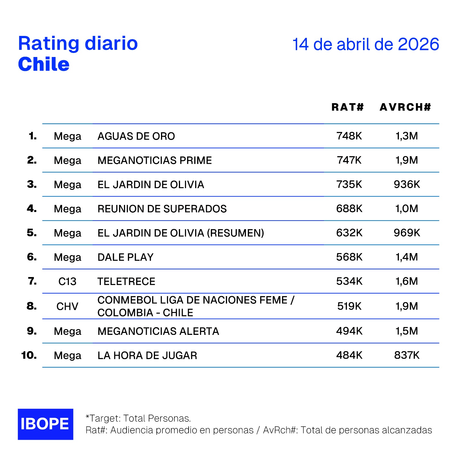Rating diario de TV en Chile – 14/04/2026