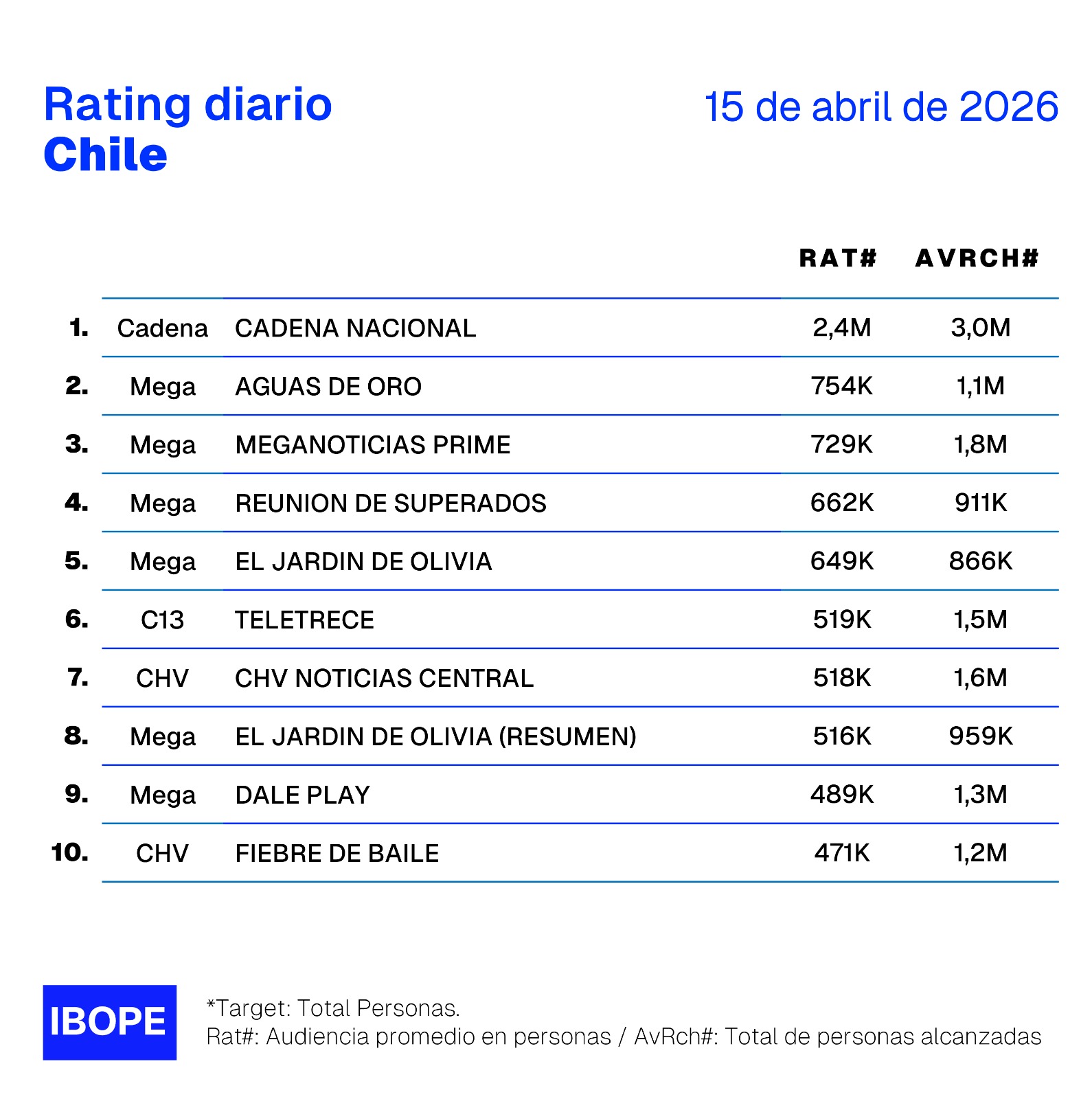 Rating diario de TV en Chile – 15/04/2026