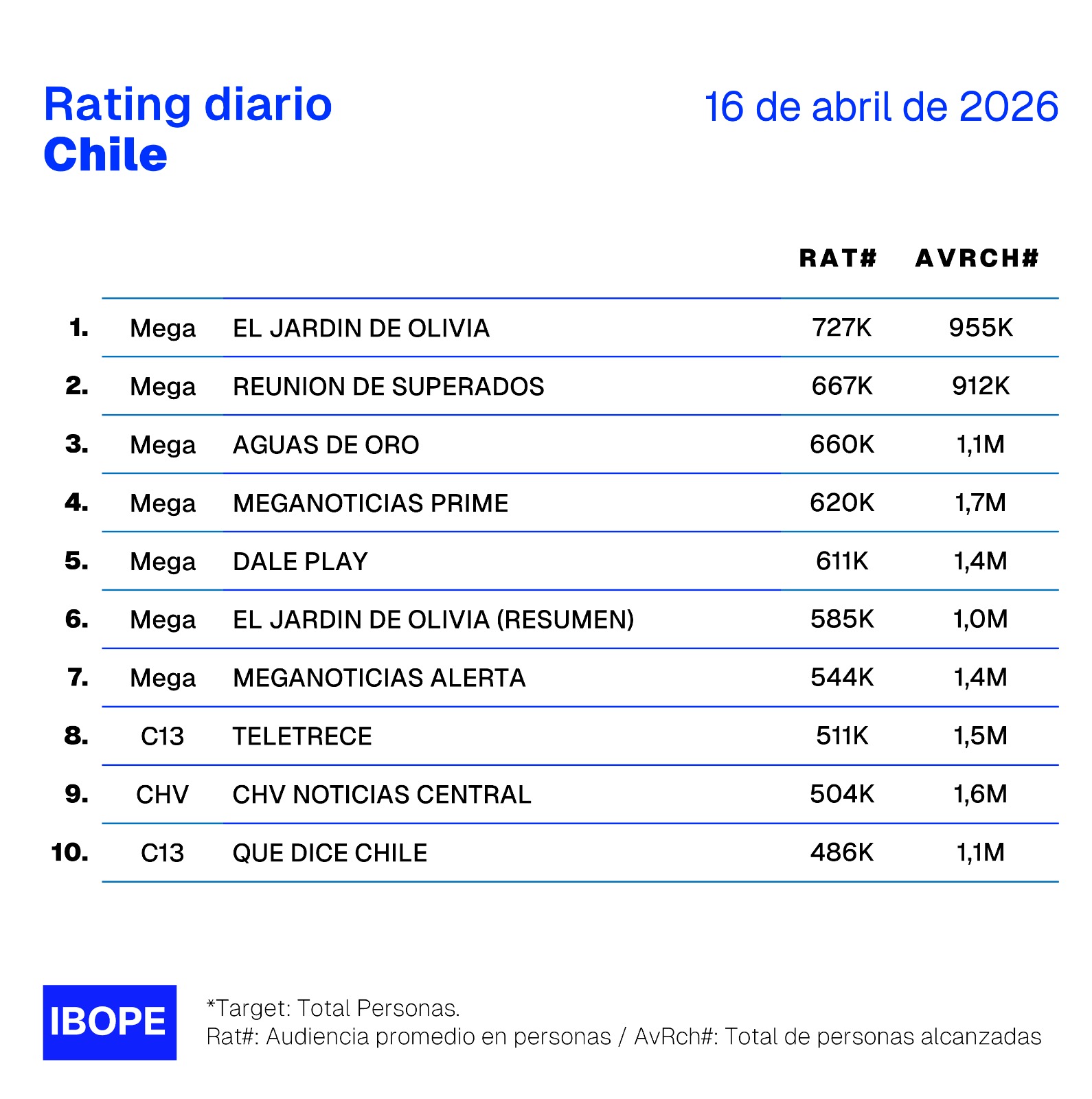 Rating diario de TV en Chile – 16/04/2026